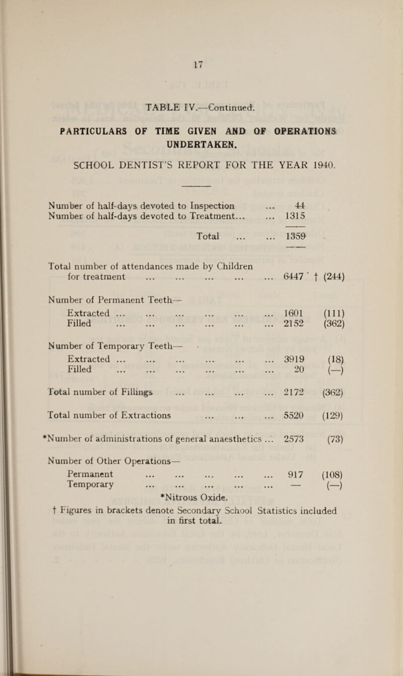TABLE IV.—Continued. PARTICULARS OF TIME GIVEN AND OF OPERATIONS UNDERTAKEN. SCHOOL DENTIST'S REPORT FOR THE YEAR 1940. Number of half-days devoted to Inspection ... 44 Number of half-days devoted to Treatment... ... 1315 Total ... ... 1359 Total number of attendances made by Children for treatment 6447' t (244) Number of Permanent Teeth— Extracted ... ... ... ... ... ... 1601 (111) Filled X ••• ••• • • • ••• ••• • • • 2152 (362) Number of Temporary Teeth— .Extracted ... ... ... ... ... ... 3919 (18) Filled X 111V/VA ••• • • • ••• ••• ••• ••• 20 (-) Total number of Fillings 2172 (362) Total number of Extractions 5520 (129) Number of administrations of general anaesthetics ... 2573 (73) Number of Other Operations— Permanent 917 (108) Temporary . — (-) ^Nitrous Oxide. t Figures in brackets denote Secondary School Statistics included in first total.