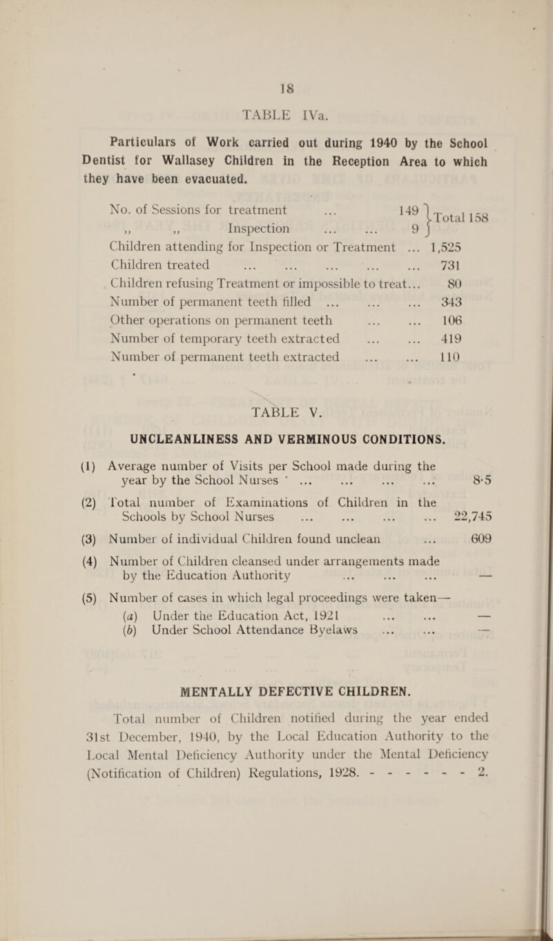 TABLE IVa. Particulars of Work carried out during 1940 by the School Dentist for Wallasey Children in the Reception Area to which they have been evacuated. No. of Sessions for treatment ... 149 ,, ,, Inspection ... ... 9 Children attending for Inspection or Treatment ... Children treated . Children refusing Treatment or impossible to treat... Number of permanent teeth filled ... Other operations on permanent teeth Number of temporary teeth extracted Number of permanent teeth extracted ^ Total 158 1,525 731 80 343 106 419 110 TABLE V. UNCLEANLINESS AND VERMINOUS CONDITIONS. (1) Average number of Visits per School made during the year by the School Nurses * ... ... ... ... 8-5 (2) Total number of Examinations of Children in the Schools by School Nurses ... ... ... ... 22,745 (3) Number of individual Children found unclean ... 609 (4) Number of Children cleansed under arrangements made by the Education Authority ... ... ... — (5) Number of cases in which legal proceedings were taken— (a) Under the Education Act, 1921 ... ... — (b) Under School Attendance Byelaws MENTALLY DEFECTIVE CHILDREN. Total number of Children notified during the year ended 31st December, 1940, by the Local Education Authority to the Local Mental Deficiency Authority under the Mental Deficiency (Notification of Children) Regulations, 1928. ------ 2.