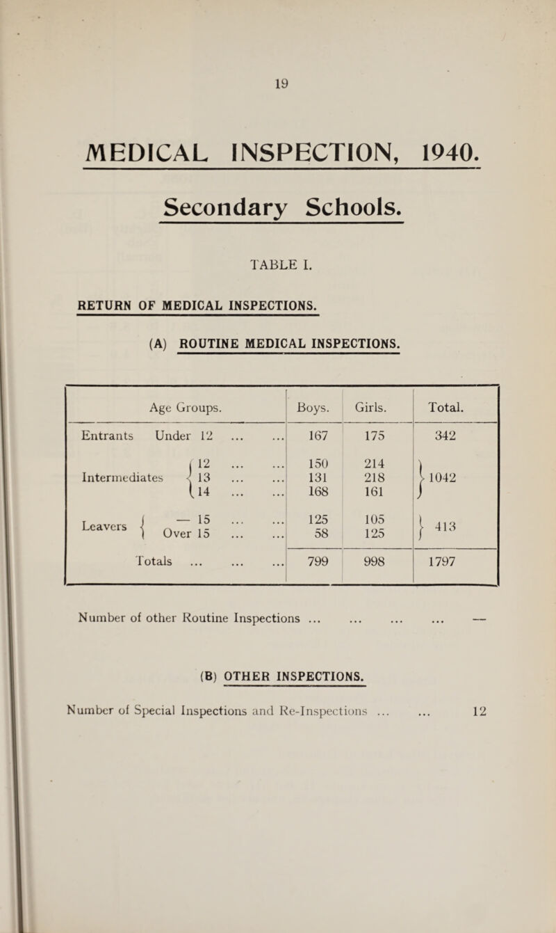 MEDICAL INSPECTION, 1940. Secondary Schools. TABLE 1. RETURN OF MEDICAL INSPECTIONS. (A) ROUTINE MEDICAL INSPECTIONS. Age Groups. Boys. Girls. Total. Entrants Under 12 167 175 342 | 1. ^ ••• ••• 150 214 Intermediates <13 131 218 > 1042 114 . 168 161 J T j 1 0 ... ... Leavers { . - | Over Id 125 58 105 125 J- 413 Totals 799 998 1797 Number of other Routine Inspections ... (B) OTHER INSPECTIONS. Number of Special Inspections and Re-Inspections • • • 12