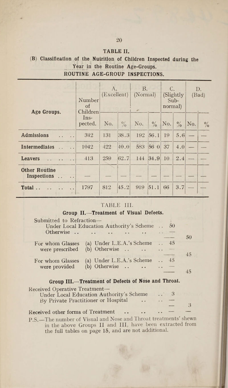 TABLE II. (B) Classification of the Nutrition of Children Inspected during the Year in the Routine Age-Groups. ROUTINE AGE-GROUP INSPECTIONS. Age Groups. Number of Children Ins¬ pected. A. (Excellent) B. (Norn lal) c. (Slightly Sub¬ normal) i (B ). ad) No. 0/ /o No. 0/ /o No. 0/ /o No. 0/ /o Admissions 3-12 131 38.3 192 ob. 1 19 5.6 — — Intermediates .. 1042 422 40.0 583 56 0 37 4.0 — — Leavers . 413 259 62.7 144 34.9 10 2.4 — — Other Routine Inspections .. Total. 1797 812 45.2 919 51.1 66 3.7 — — TABLE III. Group II.—Treatment of Visual Defects. Submitted to Refraction— Under Local Education Authority’s Scheme 50 Otherwise .. • • •• • • *• . . —— 50 Eor whom Glasses (a) Under L.E.A.’s Scheme . . 45 were prescribed (b) Otherwise . . . . — 45 For whom Glasses (a) Under L.E.A.'s Scheme . . 45 were provided (b) Otherwise .. • • - 45 Group III.—Treatment of Defects of Nose and Throat. Received Operative Treatment— Under Local Education Authority’s Scheme . . 3 Bv Private Practitioner or Hospital .. .. — — 3 Received other forms of Treatment .. .. • • — — p.S.-The number of Visual and Nose and Throat treatments’ shewn in the above Groups II and III, have been extracted from the full tables on page 15, and are not additional.