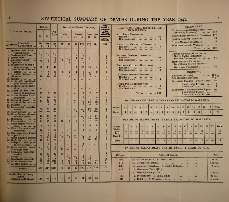 STATISTICAL SUMMARY OF DEATHS DURING THE YEAR 1941. Sexes. Causes of Death. M. F. All Ages An_fCertified .... 688 638 1326 All causes ^ Uncerlified . 2 2 4 1. Typhoid and Para- typhoid fevers • • • • • • 2. Cerebro-spinal fever .. 1 2 3 3. Scarlet fever . 1 • • 1 3. Whooping Cough • • 4 4 5. Diphtheria. 3 7 10 6. Tuberculosis of respir- atory system .... 35 14 49 7. Other forms of Tuber- culosis . 4 6 10 8. Syphilitic diseases .... 4 2 6 9. Influenza . 10 10 20 10. Measles . • • • • • • 11. Acute polio myelitis & polio encephalitis .. • • • • • • 12. Acute infective enceph- cLlltlS •••••••••••• • • • • • • 13. Cancer of buc. cav. oesoph M. & uterusF 10 9 19 14. Cancer of stomach and duodenum . 12 10 22 15. Cancer of Breast .... • • 13 13 16. Cancer of all other sites 51 38 89 17. Diabetes . 3 8 11 18. Intercranial vascular lesion® . 50 61 111 19. Heart disease. 146 140 286 20. Other diseases of circu- culatory system 10 11 21 21. Bronchitis . 44 31 75 22. Pneumonia. 37 28 65 23. Other respiratory dis- 8 9 17 eases . 24. Ulcer of stomach and duodenum . 10 2 12 25. Diarrhoea (under 2 yrs.) 4 1 5 26. Appendicitis . • • 4 4 27. Other digestive diseases 9 12 21 28. Nephritis . 12 17 29 29. Puerperal and post abortive sepsis .... • • 2 2 30. Other maternal causes • • 3 3 31. Premature birth .... 9 9 18 32. Congenital malforma- 10 10 20 mations . 33. Suicide . 5 1 6 34. Road traffic accidents 10 1 11 35. Other violent causes .. 135 101 236 36. All other causes. 57 74 131 Totals . 690 640 1330 Deaths due to Enemy Action. (included in 35 above) 122 92 214 Deaths in Whole I District, Total Deaths in Institutions in the Borough whether of residents or non¬ residents. Under 1 5 Under 15 45 Under 65 Over 65 80 30 22 200 370 624 204 • • • • • • • • 2 2 • • • • • • • • 2 • « 1 • • 2 • • 1 • • 1 3 1 • • • • 1 9 • • 1 6 2 26 18 3 13 2 2 1 3 • • 2 7 2 3 1 • • 3 1 2 • • • • 3 • • • • 11 • • • • 2 • • • • • • 1 • • 9 • • 9 • • 1 3 11 8 2 • • 8 5 1 11 36 42 18 2 4 5 5 • • 29 82 12 • • 1 14 75 196 18 • • 4 17 2 3 6 20 46 6 13 2 2 6 13 29 9 1 3 5 8 6 2 5 5 7 5 2 • • 1 3 2 1 2 2 8 8 5 • • 7 10 12 14 2 • • • • 1 • • 3 • • • • 1 18 • • 4 20 • • • • • • 4 2 3 1 2 1 1 2 6 1 • • 5 11 11 84 77 48 35 6 1 1 15 24 84 15 80 30 22 200 372 626 204 3 10 12 91 63 35 DEATHS IN PUBLIC INSTITUTIONS. IN WALLASEY. Mill Lane Hospital— Residents . 22 Non-Residents . 1 Highfield Maternity Hospital— Residents . Non-Residents . 8 Victoria Central Hospital— Residents . 95 Non-Residents . 11 Wallasey Cottage Hospital— Residents . 49 Non-Residents . 3 Leasowe Children's Hospital— Residents . — Non-Residents . 14 Other Public Institutions— Residents . 1 Non-Residents . — Total 204 ELSEWHERE. Liverpool and Other Hospitals Excluding Sanatoria) . Birkenhead Municipal Hospital County Mental Hospital .... Other Mental Hospitals . Sanatoria outside Wallasey .... Total •••••• 132 177 16 3 2 328 Deaths Outside Wallasey— Not in Public Institutions . Inward Transfers . 64 Transferable Deaths— In Wallasey of Non-residents Outward Transfers. 63 INQUESTS. Residents (all Ages).^\>60 Non-Residents (all ages) .35 j Legitimate Children—Under 1 year 1 and Under 2 years .... 3 2 years and over . 2 Illegitimate Children—under 1 year — 1 and under 2 years .... — 2 years and under 5 years — DEATHS OF CHILDREN UNDER 1 YEAR BELONGING TO WALLASEY. Wards Totals 1 2 3 4 5 6 7 8 9 10 1 l 12 13 14 15 16 17 Total 4 4 — 4 5 4 6 7 6 6 7 5 3 3 11 4 1 80 DEATHS OF ILLEGITIMATE INFANTS BELONGING TO WALLASEY. Wards 1 2 3 4 5 6 7 8 9 10 11 12 13 14 15 16 17 Total Under 1 year .. — — — 1 — — — 1 — 1 — 1 — — 2 — — 6 1 to 2 .. Over 2.. — — — — — — — — — — — — ■ — — 1 ■ Totals .. — — — 1 — — — 1 — 1 — 1 — — 2 — — 6 CAUSES OF ILLEGITIMATE DEATHS UNDER 2 YEARS OF AGE. Reg. No. Trans. la. 316 la. 368 la. 418 la. 2 467 la. 245 la. Cause of Death. Gastro Enteritis, b. Prematurity Broncho-pneumonia Vomiting, Diarrhoea, b. Gastro Enteritis Marasmus (Twin 3flb.) Hare lip, cleft palate Prematurity, b. Spina Bifida .. Debility, b. Premature birth Age 1 mth. 5 mths. 2 mths. 1 week 22 hrs. 1 week.