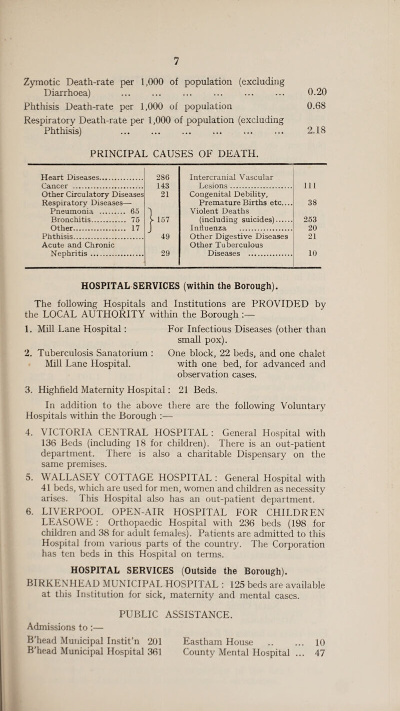 Zymotic Death-rate per 1,000 of population (excluding Diarrhoea) ... ... ... ... ... ... 0.20 Phthisis Death-rate per 1,000 of population 0.68 Respiratory Death-rate per 1,000 of population (excluding Phthisis) ... ... ... ... ... ... 2.18 PRINCIPAL CAUSES OF DEATH. Heart Diseases. 286 Intercranial Vascular Canr.pr ... 143 Lesions. Ill Other Circulatory Diseases 21 Congenital Debility, Respiratory Diseases- Premature Births etc.... 38 Pneumonia . 65 4 Violent Deaths Bronchitis. 75 y 157 (including suicides). 253 Other. 17 influenza . 20 Phthisis. 49 Other Digestive Diseases 21 Acute and Chronic Other Tuberculous Np.nhritis.. 29 Diseases . 10 HOSPITAL SERVICES (within the Borough). The following Hospitals and Institutions are PROVIDED by the LOCAL AUTHORITY within the Borough 1. Mill Lane Hospital: For Infectious Diseases (other than small pox). 2. Tuberculosis Sanatorium : One block, 22 beds, and one chalet Mill Lane Hospital. with one bed, for advanced and observation cases. 3. Highfield Maternity Hospital: 21 Beds. In addition to the above there are the following Voluntary Hospitals within the Borough :— 4. VICTORIA CENTRAL HOSPITAL : General Hospital with 136 Beds (including 18 for children). There is an out-patient department. There is also a charitable Dispensary on the same premises. 5. WALLASEY COl TAGE HOSPITAL : General Hospital with 41 beds, which are used for men, women and children as necessity arises. This Hospital also has an out-patient department. 6. LIVERPOOL OPEN-AIR HOSPITAL FOR CHILDREN LEASOWE : Orthopaedic Hospital with 236 beds (198 for children and 38 for adult females). Patients are admitted to this Hospital from various parts of the country. The Corporation has ten beds in this Hospital on terms. HOSPITAL SERVICES (Outside the Borough). BIRKENHEAD MUNICIPAL HOSPITAL : 125 beds are available at this Institution for sick, maternity and mental cases. PUBLIC ASSISTANCE. Admissions to:— B’head Municipal Instit’n 201 Eastham House . 10 B'head Municipal Hospital 361 County Mental Hospital ... 47