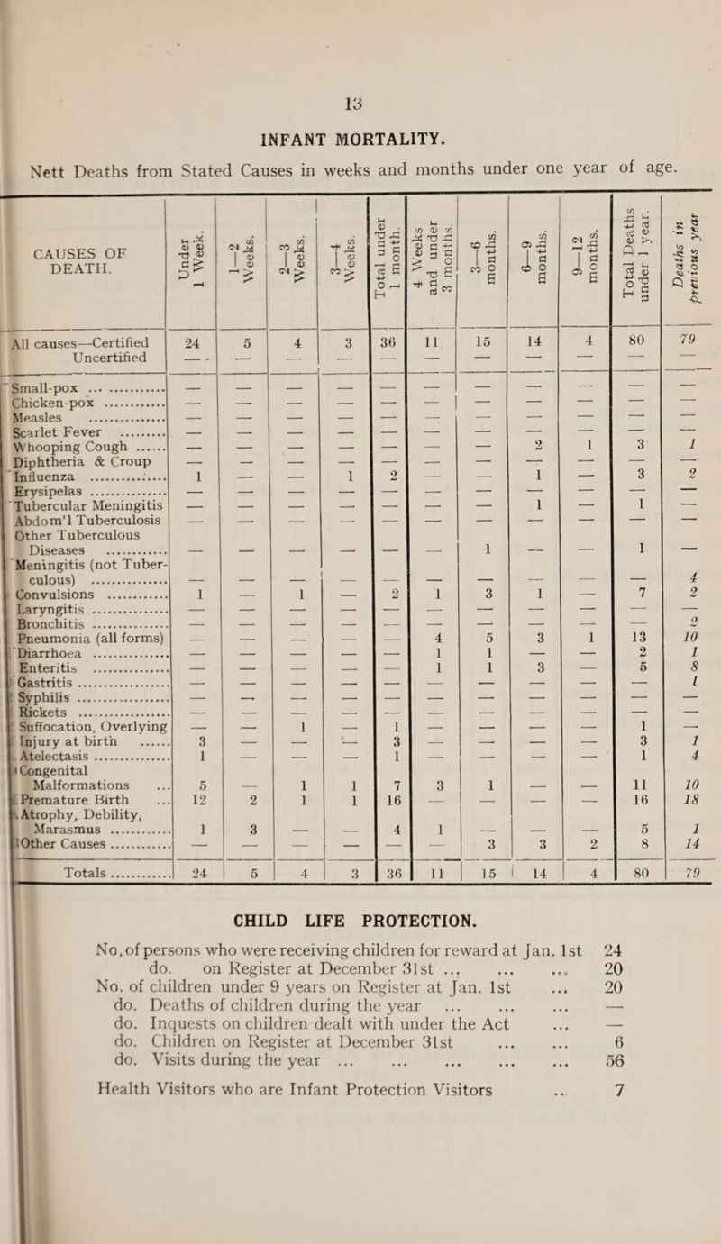 INFANT MORTALITY. Nett Deaths from Stated Causes in weeks and months under one year of age. 24 5 4 3 36 11 15 14 4 80 — . — — — — — — ■ — — — — — — — — — — 2 1 3 1 1 2 1 3 — — — — -. -- 1 1 ' 1 1 1 1 2 1 3 1 7 — —■ — — — 4 1 1 5 1 1 3 1 13 2 3 5 ’ _ Q — 1 — 1 3 — — — — 1 3 • O o 7 16 11 16 5 . 12 2 1 1 1 1 3 1 — — 1 3 A 1 5 3 3 2 8 o . 24 5 4 3 36 11 15 14 4 80 All causes—Certified Uncertified Small-pox .. Chicken-pox Measles Scarlet Fever . Whooping Cough . Diphtheria & Croup Influenza .. Erysipelas . Tubercular Meningitis Abdom’l Tuberculosis Other Tuberculous Diseases . culous) . Convulsions . Laryngitis . Bronchitis . Pneumonia (all forms) Diarrhoea . Enteritis . i Gastritis. Syphilis . Rickets . Injury at birth ‘Congenital Malformations Premature Birth .Atrophy, Debility, Marasmus . Other Causes. Totals Q 79 1 2 4 2 2 10 1 8 l 1 10 18 1 14 79 CHILD LIFE PROTECTION. No, of persons who were receiving children for reward at Jan. 1st 24 do. on Register at December 31st ... ... ... 20 No. of children under 9 years on Register at Jan. 1st ... 20 do. Deaths of children during the year ... ... ... — do. Inquests on children dealt with under the Act ... — do. Children on Register at December 31st ... ... 6 do. Visits during the year. 56 Health Visitors who are Infant Protection Visitors ... 7