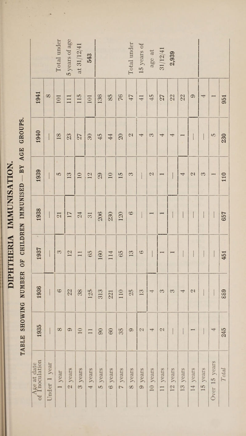 DIPHTHERIA IMMUNISATION. TABLE SHOWING NUMBER OF CHILDREN IMMUNISED — BY AGE GROUPS. Total under 5 years of age at 31/12/41 543 Total under 15 years of age at 31/12/41 2,939 1941 X r—H 115 X X T-H 85 76 47 45 27 22 22 05 •^f - 951 1940 i X 23 27 o X 45 44 20 cu X r-H ' ' X 230 1939 i X X o r-H CU T—H 29 o X T—H X ' cu y—i ' CU X r—< 110 1938 i r—* cu t> 24 r-H X 206 230 120 X ' T—* t—h ' ' - ' - 657 1937 i X CU r-H T“< 65 160 114 65 X r-« X 1 1 - - ' ■ ' 451 1936 i X 22 38 125 313 r—H CU cu o r—( 25 X X X cu - ' 683 1935 i X 05 o - 06 o X 35 05 cu cu - ' 245 V) u CM