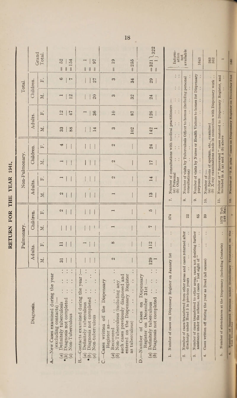 FOR THE YEAR 1941 P H 8 o H fl d rj lx O O H a as u 42 r-H d T3 CM *0 »o t- as CM CM co as io >o CM ^-v CM co Children. pci CO | 1> 1 1 CM 3 34 29  1 2 20 3 32 24 Adults. F. CM 1 I- r-H | ^ 1 36 o i- 00 126 33 88 1 12 3 102 142 1 F. X | | 1 1 1 CM kr-i ^ 1 1 1 1 ! CM Pd CM CM Cl T* CO a o 6 *3 d as u 2 •H x3 a 42 r-H d t) < Pd CM SO Pd co 00 CM CM as CM co •H CO o a b£ Rl aj as >, as xi +-> tuO d t •c a T3 co Tj -t-> as d n flj bo TJ co 3 /5s _as o y d TO o 44 E d as o xs O 3 Cd £ to O p ° o §3 « 5 iM i! S'gss r3 x< -d d H (J 7s d fc3-C , « n: 5? a £ as as .5 o ® — Q Q £ i*x __ <3 ^ vs M (3 as >-> as -d +j be d • H Vh d Td T3 as d TJ as to +-> O as £ 'a, 13 £ ° o o CO d o .. ^ -M _ t 3 o a? -*-» d U S £>.2 s as on Xi 42 .t4 2 3 o c G a va w> A 4o.So oOQ^ o __ j to 0Q # >■> lx Rj C/3 d as a co as S3 4J T3 Jrf 4-> ►s ro .42 d -m be rJ as as co V O ^ d s. fcp c d Rj bo d T3 d —i d-i co o ^3 d d ^ as ^X a CO CO d co 3 rtT> -»-> lx as •r-1 as u H -p as £.2 > bo O co as o as 3 as O _ CO p II d as O lx in cl ai Xs co d « H 8 a u 0) £ s ~ o d d o 3 u Tj <d <V r& d ^ ^ 3 O X3 as d br O 4-> ^ ^ d d co io as rJ b rS I d ■ ■ as 4j Cd CO CO rH CO rs u fl £ ° £ 03 . . co o d as as o CO lx Rj P-1 as CJ -Q d d . O 4J T) as CO 4-> 3 as ° 34 S o o 4-1 o d >x X4\ 2 as as co d -o O S.2-g l dv ? d s? o d bo Rl QG « -o