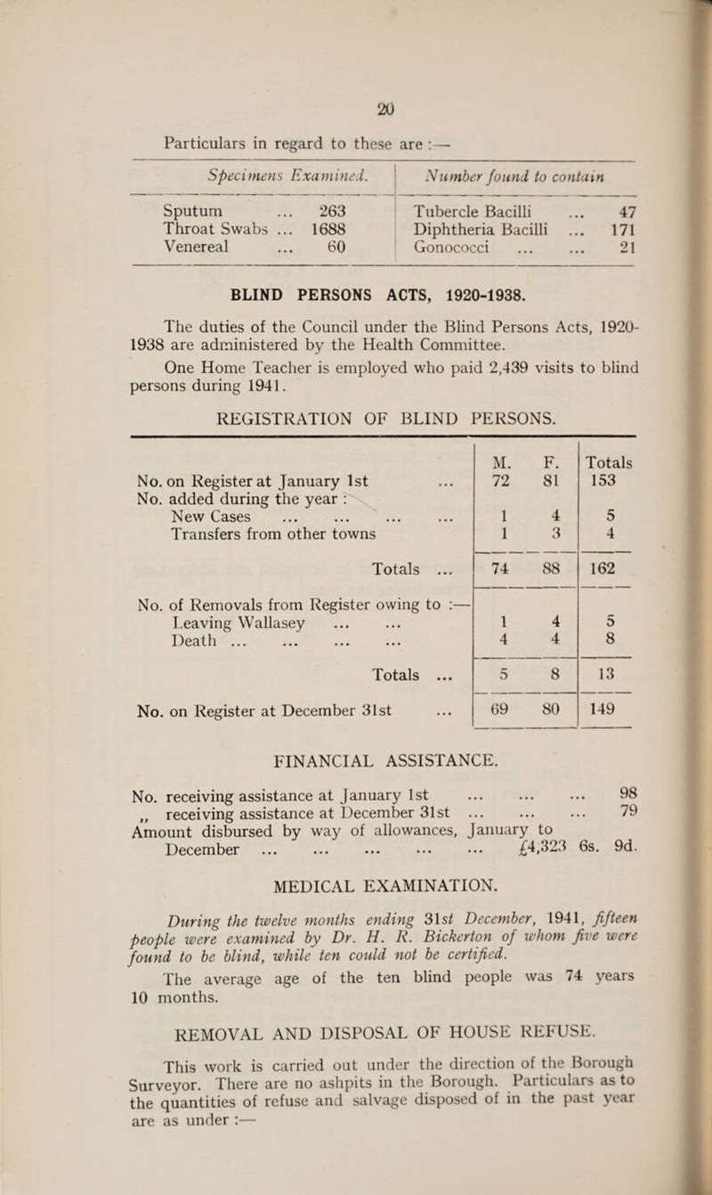 Particulars in regard to these are :— Specimens Examined. Sputum ... 263 Throat Swabs ... 1688 Venereal ... 60 Number found to contain Tubercle Bacilli ... 47 Diphtheria Bacilli ... 171 Gonococci ... ... 21 BLIND PERSONS ACTS, 1920-1938. The duties of the Council under the Blind Persons Acts, 1920- 1938 are administered by the Health Committee. One Home Teacher is employed who paid 2,439 visits to blind persons during 1941. REGISTRATION OF BLIND PERSONS. No. on Register at January 1st M. 72 F. 81 Totals 153 No. added during the year : New Cases 1 4 5 Transfers from other towns 1 3 4 Totals ... 74 88 162 No. of Removals from Register owing to :— Leaving Wallasey 1 4 5 Death •.» ••• ••• ••• 4 4 8 Totals ... 5 8 13 No. on Register at December 31st 69 80 149 FINANCIAL ASSISTANCE. No. receiving assistance at January 1st „ receiving assistance at December 31st . Amount disbursed by way of allowances, January to December ... ... ••• ••• ••• £4,323 6s. 98 79 9d. MEDICAL EXAMINATION. During the twelve months ending 31s/ December, 1941, fifteen people were examined by Dr. H. R. Bickerton of whom five were found to be blind, while ten could not be certified. The average age of the ten blind people was 74 years 10 months. REMOVAL AND DISPOSAL OF HOUSE REFUSE. This work is carried out under the direction of the Borough Surveyor. There are no ashpits in the Borough. Particulars as to the quantities of refuse and salvage disposed of in the past year are as under :—