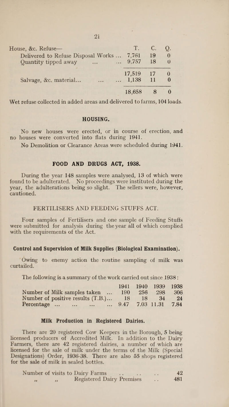 House, &c. Refuse— T. C. Q. Delivered to Refuse Disposal Works ... 7,761 19 0 Quantity tipped away 9,757 18 0 17,519 17 0 Salvage, &c. material... 1,138 11 0 18,658 8 0 Wet refuse collected in added areas and delivered to farms, 104 loads. HOUSING. No new houses were erected, or in course of erection, and no houses were converted into flats during 1941. No Demolition or Clearance Areas were scheduled during 1941. FOOD AND DRUGS ACT, 1938. During the year 148 samples were analysed, 13 of which were found to be adulterated. No proceedings were instituted during the year, the adulterations being so slight. The sellers were, however, cautioned. FERTILISERS AND FEEDING STUFFS ACT. Four samples of Fertilisers and one sample of Feeding Stuffs were submitted for analysis during the year all of which complied with the requirements of the Act. Control and Supervision of Milk Supplies (Biological Examination). Owing to enemy action the routine sampling of milk was curtailed. The following is a summary of the work carried out since 1938 : 1941 1940 1939 1938 Number of Milk samples taken ... 190 256 298 306 Number of positive results (T.B.)... 18 18 34 24 Percentage ... 9.47 7.03 11.31 7.84 Milk Production in Registered Dairies. There are 20 registered Cow Keepers in the Borough, 5 being licensed producers of Accredited Milk. In addition to the Dairy Farmers, there are 42 registered dairies, a number of which are licensed for the sale of milk under the terms of the Milk (Special Designations) Order, 1936-38. There are also 55 shops registered for the sale of milk in sealed bottles. Number of visits to Dairy Farms .. .. .. 42 „ „ Registered Dairy Premises .. 481