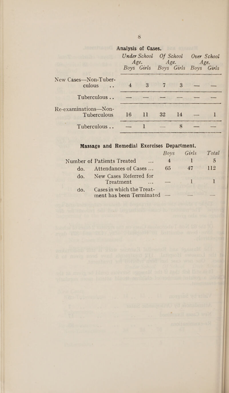 Analysis of Cases. Under School Age. Boys Girls Of School Age. Boys Girls Over School Age. Boys Girls New Cases—Non-Tuber- culous 4 3 7 3 — — Tuberculous .. — — — — — — Re-examinations—Non- Tuberculous 16 11 32 14 — 1 • Tuberculous .. — 1 — 8 , _ Massage and Remedial Exercises Department. Boys Girls Total Number of Patients Treated 4 1 5 do. Attendances of Cases ... 65 47 112 do. New Cases Referred for Treatment 1 1 do. Cases in which the Treat- ment has been Terminated