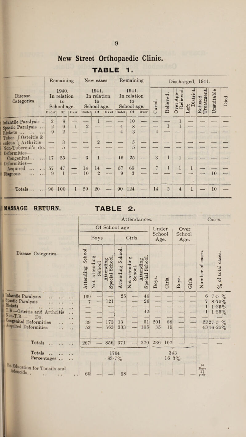 New Street Orthopaedic Clinic. TABLE 1. Remaining New cases Remaining Discharged, 1941. Disease Categories. 1940. In relation to School age. 1941. In relation to School age. 1941. In relation to School age. 0> M TJ © > © • ^ 2 ver Age— Relieved. eft District. >3 £ © © s 00 -4~> 3 c3 0) £ © 2 cS .■a £ § Died. Under ot Over Under Of Ov er Under Of Over o Ph O HI 03 EH P Infantile Paralysis .. 2 8 1 — — 10 — 1 — _ Spastic Paralysis ... 2 9 1 2 — — 4 8 — — 1 1 — — — Rickets. Tuber* / Osteitis & 9 2 4 3 4 i culous \ Arthritis — 3 — 2 — — 5 — — — — — — — — ; Non-Tubercul’s do. . Deformities— — 5 5 Congenital. | Deformities— 17 25 ' 3 1 1 16 25 ' 3 1 1 ■ ' Acquired. 57 47 — 14 14 — 57 65 — 7 1 1 1 — — — Diagnosis . 9 1 10 2 9 3 10 Totals. 96 100 1 29 20 — 90 124 — 14 3 4 1 — 10 — MASSAGE RETURN. TABLE 2. Attendances. Cases. Of School age Disease Categories. •nf&ntile Paralysis | 'paatic Paralysis .. .. tickets J.®—Osteitis and Arthritis JW-TB.— Do. °ngenital Deformities • paired Deformities Totals Totals .. Percentages .. Education for Tonsils and A<*enoids.. Boys o o © CO bf) a • H £ © < bG B Ti c c 2 s-5 * “ O £ bD .5 £ © o © CO 109 7: 121 39 52 — 173 —j 56 Girls o o XI o CO bC .3 T3 £ 2 b0 £ • H T3 £ o s o «3 © ^CO o SZ5 25 — bo O £ 2 ^ © £ M CX, CO 40 26 Under School Age. GQ >. o W i2 .ta O Over School Age. 00 o PQ 00 r—* lH • r-« o CO 0) a © s-< o © X B p 52? a a © •»> o o S.O 42 13 333 51 201 105 35 88 19 207 850 371 270 230 107 22 43 1704 83-7% 60 — — 581 — 343 16 3% 0/ /o 6 7-5 8-75 % 1-25% 1*25% 27-5 % 46-25% 10 BiT tr<r)s>