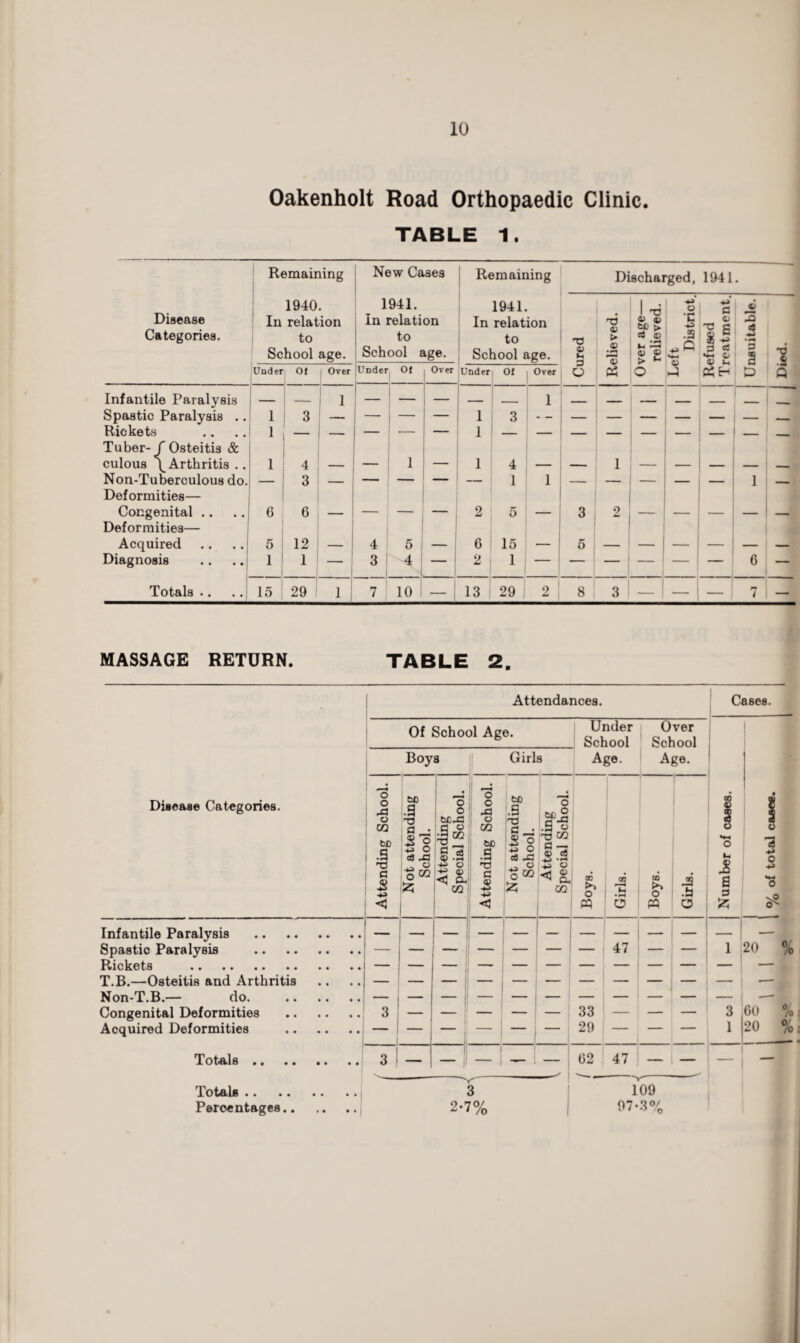 Oakenholt Road Orthopaedic Clinic. TABLE 1. Remaining New Cases Remaining Discharged, 1941 • Disease Categories. 1940. In relation to School age. 1941. In relation to School age. 1941. In relation to School age. T3 0) H H3 0) > <0 o ver age— relieved. Left District. c 0J TJ g 3 a u-i O 03 Lh ja; 2 $ • H D a i Under Of Over Under Of Over Under Of Over o O Ch h D Q Infantile Paralysis — 1 — _ _ . 1 ___ ____ i ___ Spastic Paralysis .. l 1 3 — — — — 1 3 — Rickets Tuber-/Osteitis & l culous \ Arthritis .. l 4 — — 1 — 1 4 — _____ 1 — — — — _ Non-Tuberculous do. Deformities— — 3 — “  ’  — 1 1 _ — 1 — Congenital .. Deformities— 6 6 — ~ 2 5 3 2 — — — — Acquired 5 12 — 4 5 j 6 15 — 5 — — — — — Diagnosis 1 1 — 3 i 4 ~ ' 2 1 — 6 — Totals • • •. 15 29  1 7 10 — 13 29 2 8 3 — 1 • 7 — MASSAGE RETURN. TABLE 2. Disease Categories. Attendances. Cases. Of School Age. Under School 0 Set ver 100I Number of cases. % of total c&see. Boys Girli i Age. A| j Attending School. Not attending School. Attending Special School. Attending School. Not attending School. Attending Special School. Boys. Girls. Boys. Girls. Infantile Paralysis . 1 Spastic Paralysis . — — — — — 47 — — 1 20 °/ Rickets . T.B.—Osteitis and Arthritis — 1 — — Non-T.B.— do. . — — — Congenital Deformities . 3 — — 33 — — _ 3 60 Acquired Deformities . 1 29 1 20 °/ Totals. 3 — ^.r—' | G2 47 — — — — Total®. 3 109 Percentages. 2*7% 97- oo/ ° 0