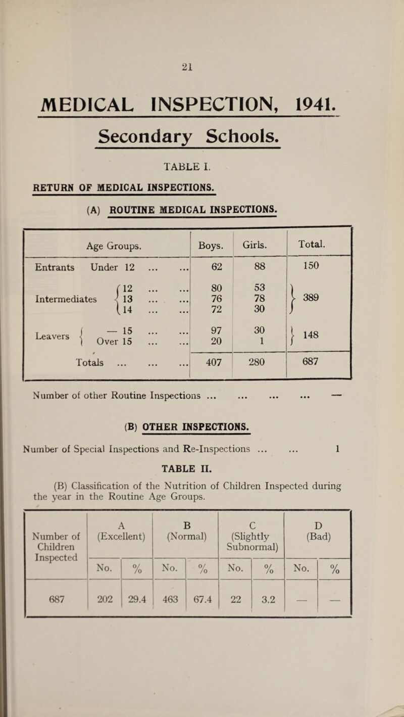 MEDICAL INSPECTION, 1941. Secondary Schools. TABLE I. RETURN OF MEDICAL INSPECTIONS. (A) ROUTINE MEDICAL INSPECTIONS. Age Groups. Boys. Girls. Total. Entrants Under 12 62 88 150 (12 . 80 53 ) Intermediates <13 76 78 V 389 14 72 30 J T { 15 ... ... Leavers { r\ . - 1 Over lo 97 20 30 1 J- 148 Totals ... ... ... 407 280 687 Number of other Routine Inspections ... (B) OTHER INSPECTIONS. Number of Special Inspections and Re-Inspections ... ... 1 TABLE II. (B) Classification of the Nutrition of Children Inspected during the year in the Routine Age Groups. Number of Children Inspected A (Excellent) B (Normal) c (Slightly Subnormal) D (Bad) No. 0/ /o No. % No. 0/ /o No. 0/ /o 687 202 29.4 463 67.4 22 3.2 — —