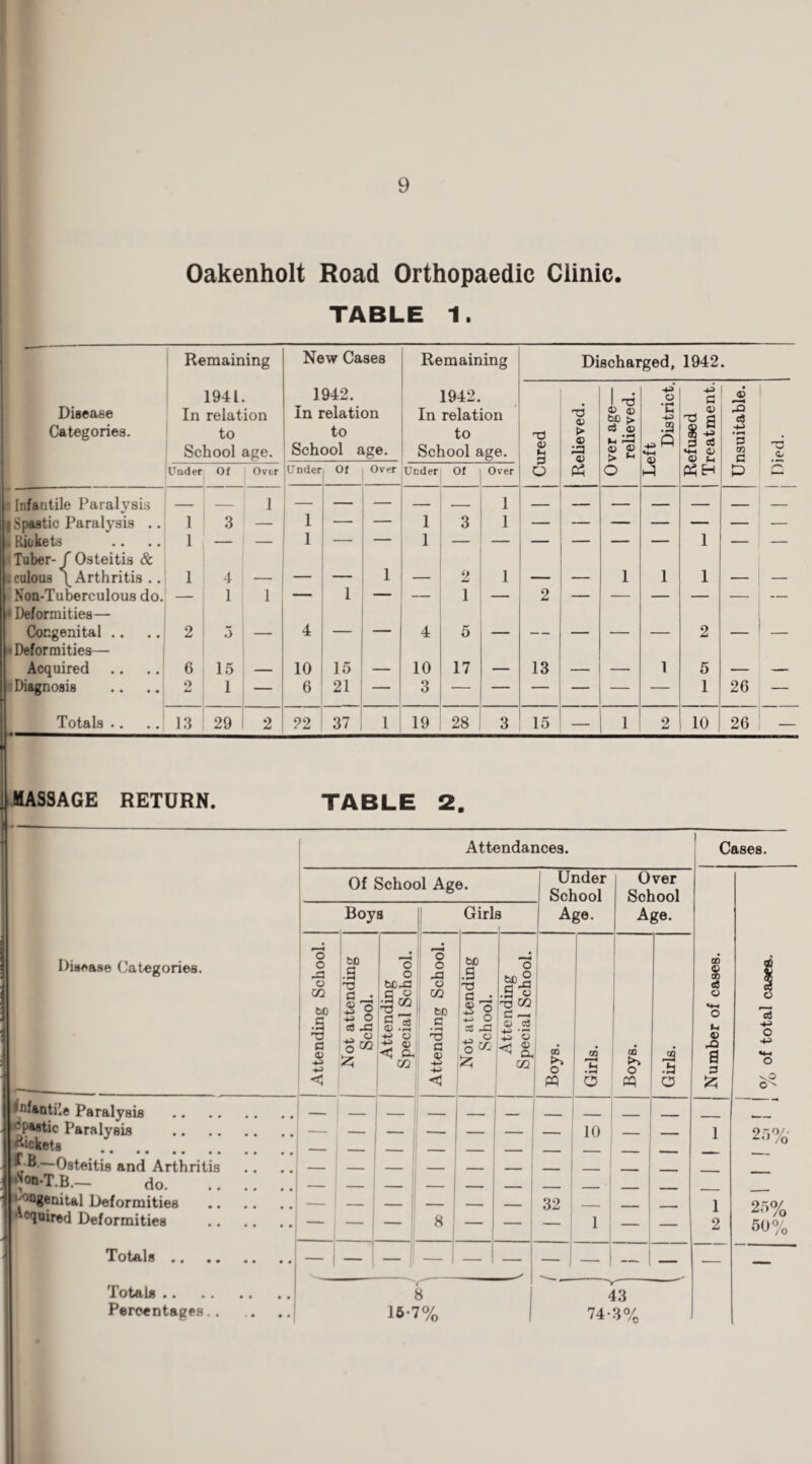 Oakenholt Road Orthopaedic Clinic. TABLE 1. Remaining New Cases Remaining Discharged, 1942 • Disease Categories. 1941. In relation to School age. 1942. In relation to School age. 1942. In relation to School age. <u T3 4) t> © © ver age— relieved. eft District. a 1 a 3 cs •4-1 © © s— 3 Cj • H 3 on Under Of Over Under Of Over Under Of Over o Ph O hP H o 0 • Infantile Paralysis | Spastic Paralysis .. 1 3 — 1 — — 1 3 1 Rickets 1 — — 1 — — 1 — — — — — — 1 — — Tuber- f Osteitis & .culous \ Arthritis .. 1 4 — — 1 — 2 1 — — 1 1 1 — — Non-Tuberculous do. — 1 1 — 1 — — 1 — 2 — — — — — — •* Deformities— Congenital .. 2 5 — 4 — — 4 5 — — — — — 2 — — • Deformities— Acquired 6 15 — 10 15 — 10 17 — 13 — — 1 5 — — Diagnosis O £ 1 — 6 21 3 — — — — — 1 26 — Totals .. 29 2 22 37 1 19 28 3 15 1 2 10 26 — MASSAGE RETURN. TABLE 2. Disease Categories. infantile Paralysis 'paatic Paralysis tickets _ . . . . • • . • f B — Osteitis and Arthritis .Son-T.B.- do. ' ^genital Deformities Squired Deformities Totals .. Attendances. Cases. Of School Age. Boys Girls o o to o O o to 3 33 .a o 33 .3 .3 « o T3 b£33 o 02 G • G GO pH # fcD .5 S'o o •J5 W <D 1 bD c • rH 5 o +-> O T3 GO G —* © cS © O T5 ^ © tz O cs <v +-> &4 GO a a) 45 o K £ ^ 04 GO < < 1 Under School Age. 00 O W Over School Age. O CO >> O cq Totals .. Percentages.. 8 — 32 10 — 1 29 .a o 8 15-7% 43 74-3% CO 1 «8 O *4-1 o © 33 a £ 1 2 25% 25% 50 /o