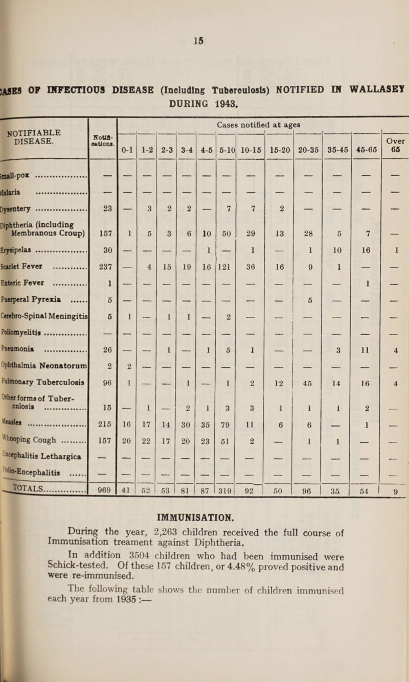 JASES OF INFECTIOUS DISEASE (Including Tuberculosis) NOTIFIED IN WALLASEY DURING 1943. NOTIFIABLE DISEASE. NoUfl- oationa. . Cases notifie d at ag es 0-1 1-2 2-3 3-4 4-5 5-10 10-15 15-20 20-35 35-45 45-65 Over 65 jflUU’pv* TdltU la •••••••••••••••••* rw«*nf*rv . 23 Q o 2 7 7 2 L/yscuwcijr •••••••••••••••••* Diphtheria (including Membranous Croup) 157 1 5 3 6 10 50 29 13 28 5 7 — Prv«ir>p]a.i . 30 1 1 1 10 16 1 Srirlet Fever . 237 4 15 19 16 121 36 16 9 1 Fnterie Fever . l 1 Puerperal Pyrexia . 5 — — — — — — — 5 — — Cerebro-Spinal Meningitis 6 1 — 1 1 — 2 — — — — Poliomyelitis . Pneumonia . 26 1 1 * i Q 11 A Ophthalmia Neonatorum 2 2 o o rulmonary Tuberculosis 96 1 — — 1 — 1 2 12 45 14 16 4 -'ther forms of Tuber- culosis . 15 l 2 1 Q Q l l 1 2 Measles ... 215 16 1 7 1 4 o 70 1 | 6 A 1 ' ooping Couch . 157 20 22 17 ou 20 ou 23 51 2 U 1 1 1 -cephalitis Lethargica 'io-Encephalitis . — — — — — — — — — — — — totals. 969 41 ! 52 53 81 87 319 92 50 96 35 54 9 IMMUNISATION. During the year, 2,263 children received the full course of Immunisation treament against Diphtheria. In addition 3504 children who had been immunised were Schick-tested. Of these 157 children, or 4.48% proved positive and were re-immunised. The following table shows the number of children immunised each year from 1935 :—