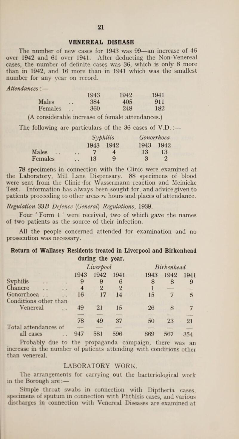 VENEREAL DISEASE The number of new cases for 1943 was 99—an increase of 46 over 1942 and 61 over 1941. After deducting the Non-Venereal cases, the number of definite cases was 36, which is only 8 more than in 1942, and 16 more than in 1941 which was the smallest number for any year on record. Attendances :— 1943 1942 1941 Males .. 384 405 911 Females .. 360 248 182 (A considerable increase of female attendances.) The following are particulars of the 36 cases of V.D. :— Males Females Syphilis 1943 1942 7 4 13 9 Gonorrhoea 1943 1942 13 13 3 2 78 specimens in connection with the Clinic were examined at the Laboratory, Mill Lane Dispensary. 88 specimens of blood were sent from the Clinic for Wassermann reaction and Meinicke Test. Information has always been sought for, and advice given to patients proceeding to other areas re hours and places of attendance. Regulation 33B Defence (General) Regulations, 1939. Four ' Form 1 ’ were received, two of which gave the names of two patients as the source of their infection. All the people concerned attended for examination and no prosecution was necessary. Return of Wallasey Residents treated in Liverpool and Birkenhead during the year. Liverpool Birkenhead 1943 1942 1941 1943 1942 1941 Syphilis 9 9 6 8 8 9 Chancre 4 2 2 1 — — Gonorrhoea 16 17 14 15 7 5 Conditions other than Venereal 49 21 15 26 8 7 78 49 37 50 23 21 Total attendances of — — — — — — all cases 947 581 596 869 567 354 Probably due to the propaganda campaign, there was an increase in the number of patients attending with conditions other than venereal. LABORATORY WORK. The arrangements for carrying out the bacteriological work in the Borough are:— Simple throat swabs in connection with Diptheria cases, specimens of sputum in connection with Phthisis cases, and various discharges in connection with Venereal Diseases are examined at