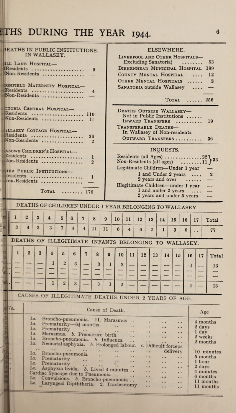 tlTHS DURING THE YEAR 1944. 6 >EATHS IN PUBLIC INSTITUTIONS IN WALLASEY. ill Lane Hospital— t [Residents . 9 2>Jon-Residents . . \ ghfield Maternity Hospital— Residents . Non-Residents . ctoria Central Hospital— Residents . HO Non-Residents . 11 lllasey Cottage Hospital— Residents . 36 : Non-Residents . 2 vsowe Children’s Hospital— ; Residents . 1 2 Ion-Residents . 1 ier Public Institutions— i Residents . 1 d'on-Residents . Total . 176 ELSEWHERE. Liverpool and Other Hospitals— Excluding Sanatoria) . 53 Birkenhead Municipal Hospital 189 County Mental Hospital .... 12 Other Mental Hospitals . 2 Sanatoria outside Wallasey .... — Total 256 Deaths Outside Wallasey— Not in Public Institutions . Inward Transfers . 19 Transferable Deaths— In Wallasey of Non-residents Outward Transfers. 36 INQUESTS. Residents (all Ages).22\„„ Non-Residents (all ages) .11 j*'* Legitimate Children—Under 1 year — 1 and Under 2 years .... 2 2 years and over . — Illegitimate Children—under 1 year — 1 and under 2 years .... — 2 years and under 5 years — DEATHS OF CHILDREN UNDER 1 YEAR BELONGING TO WALLASEY. 1 2 3 4 5 6 7 8 9 10 11 12 13 14 15 16 17 Total Li 4 2 3 7 4 4 11 11 6 4 6 2 1 3 6 • • 77 DEATHS OF ILLEGITIMATE INFANTS BELONGING TO WALLASEY. j 1 2 3 4 5 6 7 8 9 10 11 12 13 14 15 16 17 Total J t — — 1 2 3 — 3 1 2 — — — — — 1 — 13 ■* - • - — — — — — — — al .j - 1 2 3 — 3 1 2 — — — — — 1 — 13 CAUSES Oh ILLEGITIMATE DEATHS UNDER 2 YEARS OF AGE. Jo. y if la. la. la. la. la. la. Cause of Death. Broncho-pneumonia. II. Marasmus Prematurity—6£ months Prematurity Marasmus, b. Premature birth Broncho-pneumonia, b. Influenza Neonatal asphyxia, b. Prolonged labou • • • • . . Age » ■ • • • « la. Broncho-pneumonia la. Prematurity la. Prematurity A i _ • * • • c. Difficult forceps delivery lfl- Asphyxia livida. b. Lived 4 minutes Cardiac Syncope due to Pneumonia. .. la. Convulsions, b. Broncho-pneumonia .. Laryngeal Dipththeria. 2. Tracheotomy la. la. 4 months 2 days 1 day 2 weeks 2 months 10 minutes 5 months 1 hour 2 days 4 minutes 6 months 11 months