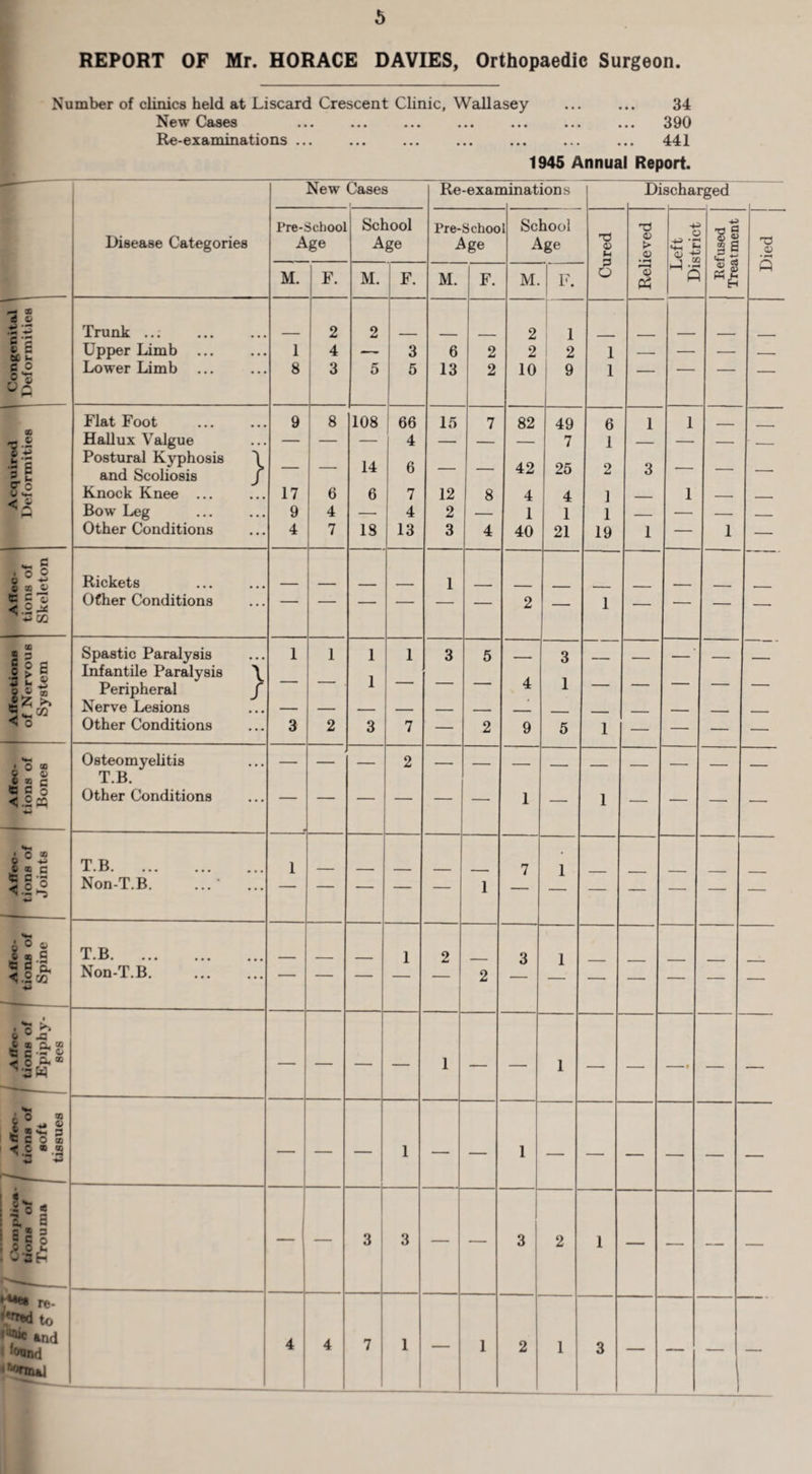 REPORT OF Mr. HORACE DAVIES, Orthopaedic Surgeon. Number of clinics held at Liscard Crescent Clinic, Wallasey New Cases Re-examinations ... X 4 o Si at u c o V ~ ao - C II il FT o U w- 0/ X 2 5 JzS. « ^ c0 o AO® S o ® ® c w c o <.£cq o ® - « c (B C -s 0 0 A o o e x c 15 C -S ^•2 x •0 . c ►* 0 u _c 9 a a. ® 5 C »■ * t4** re- to W and I icmnd i|°naal 34 390 441 1945 Annual Report. Disease Categories Trunk ..; Upper Limb Lower Limb Flat Foot Hallux Valgue Postural Kyphosis and Scoliosis Knock Knee ... Bow Leg Other Conditions } Rickets Other Conditions Spastic Paralysis Infantile Paralysis Peripheral Nerve Lesions Other Conditions \ / Osteomyelitis T.B. Other Conditions T.B. .. Non-T.B. T.B. .. Non-T.B. New Cases Pre-School Age M. F. 1 8 9 17 9 4 2 4 3 School Age M. 2 5 8 6 4 7 108 14 6 Re-examinations Pre-School Age F. 3 5 66 4 6 18 7 4 13 M. F. School Age M. 6 13 15 12 2 3 7 2 8 4 2 2 10 F. 82 42 4 1 40 Discharged TJ © Sh 3 O 49 7 25 4 1 21 9 6 1 1 1 19 © > © © Ps O ^ GO *—I -J? ■si 2 a . r~j ■*—> a> Died