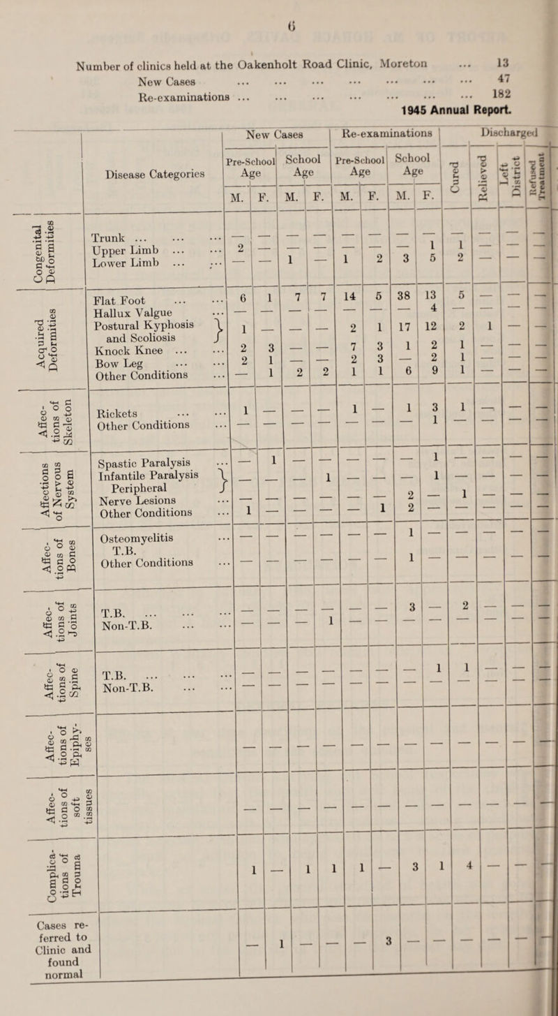 () Number of clinics held at the Oakenholt Road Clinic, Moreton ... 13 New Cases ... ... ... ••• ••• ••• ••• Re-examinations ... ... ... ••• ••• ••• l®2 1945 Annual Report New Cases Re-examinations Discharged F Disease Categories re-School Age 1 School i Age i ’re-Scl Ag( iool Scho Agt ol E 3 O Relieved “I I -Ia. J o r SJ t -» Cfj •a ~ a rs il M. F. M. F. M. F. M. F. Congenital Deformities 1 Trunk ... Upper Limb Lower Limb 2 1 — 1 2 3 1 5 1 2 — — — Acquired Deformities Flat Foot Hallux Yalgue Postural Kyphosis \ and Scoliosis / Knock Knee ... Bow Leg Other Conditions 6 1 2 2 1 3 1 1 7 2 7 2 14 2 7 2 1 5 1 3 3 1 38 17 1 6 13 4 12 2 2 9 5 2 1 1 1 1 — — Affec¬ tions of Skeleton Rickets Other Conditions 1 = — — 1 — 1 3 1 1 -! — — Affections of Nervous System Spastic Paralysis Infantile Paralysis \ Peripheral / Nerve Lesions Other Conditions 1 1 — 1 — 1 2 2 1 1 1 — —• 1 i Affec¬ tions of Bones Osteomyelitis T.B. Other Conditions — — — — — — 1 1 — — — — | Affec¬ tions of Joints T.B. Non-T.B. — — — 1 — — 3 — 2 — Affec¬ tions of Spine T.B. Non-T.B. — — — — — — — 1 1 — Affec¬ tions of Epiphy¬ ses — — — — — — — — — Affec¬ tions of soft tissues — — — — — — — — Complica¬ tions of Trouma 1 — 1 1 1 — 3 1 4 — — .— Cases re¬ ferred to Clinic and found normal 3 — — — — —