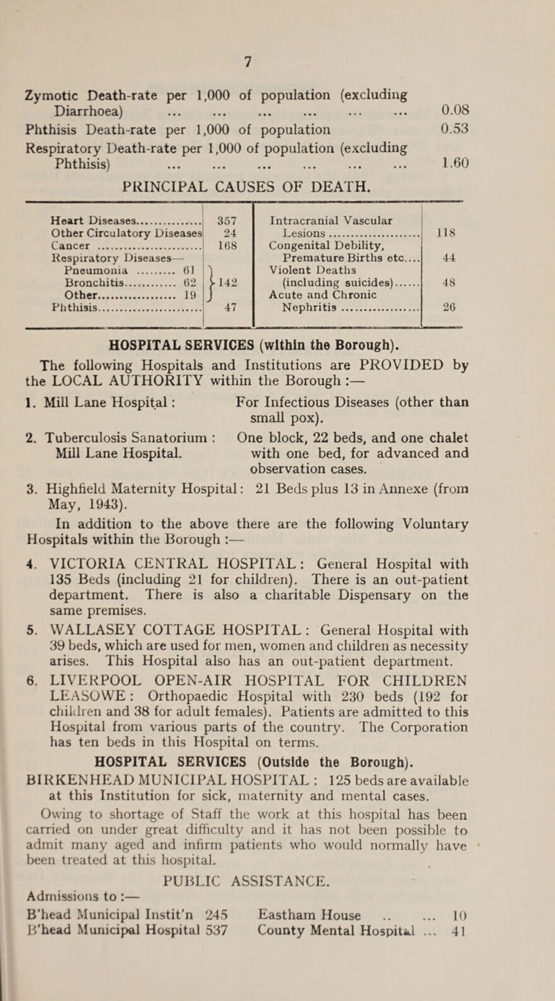 Zymotic Death-rate per 1,000 of population (excluding Diarrhoea) ... ... ... ... ... ... 0.08 Phthisis Death-rate per 1,000 of population 0.53 Respiratory Death-rate per 1,000 of population (excluding Phthisis) ... ... ... ... ... ... 1.60 PRINCIPAL CAUSES OF DEATH. Heart Diseases. 357 Intracranial Vascular Other Circulatory Diseases 24 Lesions. 118 Cancer . 168 Congenital Debility, Respiratory Diseases— Premature Births etc.... 44 Pneumonia . 61 Violent Deaths Bronchitis. 62 > 142 (including suicides). 48 Other. 19 J Acute and Chronic Phthisis. 47 Nephritis . 26 HOSPITAL SERVICES (within the Borough). The following Hospitals and Institutions are PROVIDED by the LOCAL AUTHORITY within the Borough 1. Mill Lane Hospital: For Infectious Diseases (other than small pox). 2. Tuberculosis Sanatorium : One block, 22 beds, and one chalet Mill Lane Hospital. with one bed, for advanced and observation cases. 3. Highfield Maternity Hospital: 21 Beds plus 13 in Annexe (from May, 1943). In addition to the above there are the following Voluntary Hospitals within the Borough :— 4. VICTORIA CENTRAL HOSPITAL : General Hospital with 135 Beds (including 21 for children). There is an out-patient department. There is also a charitable Dispensary on the same premises. 5. WALLASEY COTTAGE HOSPITAL : General Hospital with 39 beds, which are used for men, women and children as necessity arises. This Hospital also has an out-patient department. 6. LIVERPOOL OPEN-AIR HOSPITAL FOR CHILDREN LEASOWE: Orthopaedic Hospital with 230 beds (192 for children and 38 for adult females). Patients are admitted to this Hospital from various parts of the country. The Corporation has ten beds in this Hospital on terms. HOSPITAL SERVICES (Outside the Borough). BIRKENHEAD MUNICIPAL HOSPITAL : 125 beds are available at this Institution for sick, maternity and mental cases. Owing to shortage of Staff the work at this hospital has been carried on under great difficulty and it has not been possible to admit many aged and infirm patients who would normally have been treated at this hospital. PUBLIC ASSISTANCE. Admissions to :— B'head Municipal Instit'n 245 Eastham House .. ... 10 B'head Municipal Hospital 537 County Mental Hospital ... 41