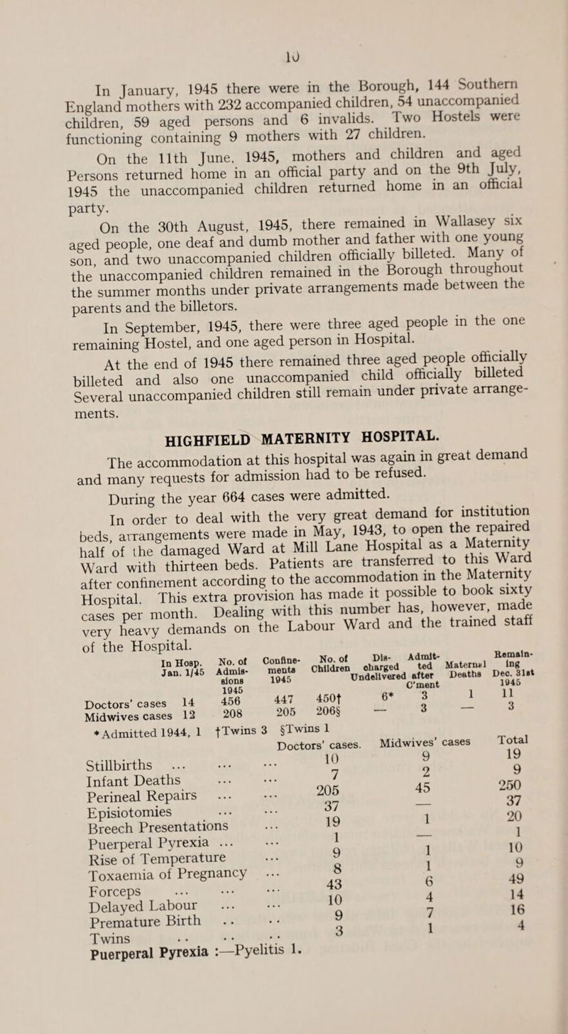 In January, 1945 there were in the Borough, 144 Southern England mothers with 232 accompanied children, 54 unaccompanied children, 59 aged persons and 6 invalids. Two Hostels were functioning containing 9 mothers with 27 children. On the 11th June. 1945, mothers and children and aged Persons returned home in an official party and on the 9th July, 1945 the unaccompanied children returned home in an omcia party. On the 30th August, 1945, there remained in Wallasey six aged people, one deaf and dumb mother and father with one young son, and two unaccompanied children officially billeted. Many o the'unaccompanied children remained in the Borough throughout the summer months under private arrangements made between the parents and the billetors. In September, 1945, there were three aged people in the one remaining Hostel, and one aged person in Hospital. At the end of 1945 there remained three aged people officially billeted and also one unaccompanied child officially billeted Several unaccompanied children still remain under private arrange- ments. HIGHFIELD MATERNITY HOSPITAL. The accommodation at this hospital was again in great demand and many requests for admission had to be refused. During the year 664 cases were admitted. In order to deal with the very great demand for institution beds arrangements were made in May, 1943, to open the repaired half’of the damaged Ward at Mill Lane Hospital as a Maternity Ward with thirteen beds. Patients are transferred to this Ward after confinement according to the accommodation in the Materm y Hospital This extra provision has made it possible to book sixty cases per month. Dealing with this number has, however made very heavy demands on the Labour Ward and the trained staff of the Hospital In Hosp. Jan. 1/45 Doctors' cases 14 Midwives cases 12 ♦Admitted 1944, 1 No. of Admis¬ sions 1945 456 208 Confine¬ ments 1945 447 450f 205 206§ f Twins 3 §Twins 1 Doctors’ cases 10 No. of Dis- Admit- Children charged ted Maternal Undelivered after Deaths C'ment 6* 3 1 — 3 — Stillbirths . Infant Deaths Perineal Repairs Episiotomies Breech Presentations Puerperal Pyrexia ... Rise of Temperature Toxaemia of Pregnancy Forceps Delayed Labour Premature Birth Twins • • • • .... Puerperal Pyrexia :—Pyelitis 1. 7 205 37 19 1 9 8 43 10 9 3 Midwives’ cases 9 2 45 1 1 1 6 4 7 1 Remain¬ ing Dec. 31st 1945 11 3 Total 19 9 250 37 20 1 10 9 49 14 16 4