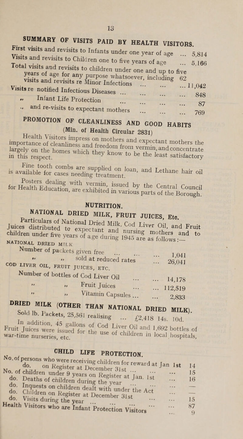 ## • > SUMMARY OF VISITS PAID BY HEALTH VISITORS. First visits and revisits to Infants under one year of age ... 5 814 Total reT ^ ChiWren °e t0 five years of a«e - 5,166 iears ofaalrefV1SltS *° ChiIdren under one “d up to five SK f ?g f°r any PurP°se whatsoever, including 62 Visits and revisits re Minor Infections . 8 “ , , Visits re notified Infectious Diseases. Infant Life Protection and re-visits to expectant mothers . 769 PROMOTION OF CLEANLINESS AND GOOD HABITS (Min. of Health Circular 2831) impoSSS«rfdSS^iShe7 and 6XpeCtant mothers the is avSl^etJ “d ^ir oil by the Central Council uucauon, are exhibited in various parts of the Borough. nutrition. NATIONAL dried MILK, FRUIT JUICES, Etc. Juic^cJistritmted^to^expecta'm jm'd' Coc^.I''Vf'r Oil. and Fruit children under five years of age during ,S aTfots •- ‘° NATIONAL dried milk Number of packets given free • • • • • • *' ” sold at reduced rates COD LIVER OIL, FRUIT JUICES, ETC. Number of bottles of Cod Liver Oil • • • Fruit Juices Vitamin Capsules ... 1,041 26,041 pp pp pp pp 14,178 112,519 2,833 DRSHdUMI,LK,(°THER THAN NATI°NAL DRIED MILK). °< . ackets, ia.oel reahsing ... £2,418 14s. lOd. Fruit Juices‘were Issued”? the^ LfT ,0iI and *'692 bottles of war-time nurseries, etc US6 °f Chlldren in local hospitals. LHILD LIFE PROTECTION ir '*”■j ■■>.>■ t aarjaarcs “ do. InqoeM, on children d„li »i,| nnder ii,, do. Clnldren on Reg.,,, „ “ ,l,e Sct do. Visas ciunng the year ... ealth Visitors who are Infant Protection Visitors 14 15 16 15 87 9