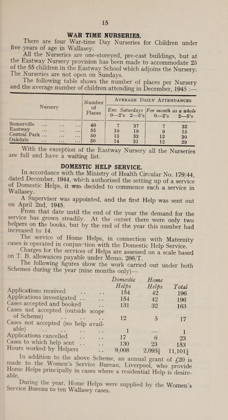 WAR TIME NURSERIES. There are four War-time Day Nurseries for Children under five years of age in Wallasey. All the Nurseries are one-storeyed, pre-cast buildings, but at the East way Nursery provision has been made to accommodate 25 of the 55 children in the Eastway School which adjoins the Nursery. The Nurseries are not open on Sundays. The following table shows the number of places per Nursery and the average number of children attending in December, 1945 :— Nursery Somerville Eastway Central Park Oakdale Number Average Daily Attendances of Places Exc. Saturdays 0—2's 2—5’s For month as a whole 0—2's 2—5’s 40 7 37 7 32 55 10 19 9 15 50 13 33 12 30 50 14 31 12 29 With the exception of the Eastway Nursery all the Nurseries are full and have a waiting list. DOMESTIC HELP SERVICE. In accordance with the Ministry of Health Circular No. 179/44, dated December, 1944, which authorised the setting up of a service of Domestic Helps, it was decided to commence such a service in Wallasey. A Supervisor was appointed, and the first Help was sent out on April 2nd, 1945. From that date until the end of the year the demand for the service has grown steadily. At the outset there were only two e pers on the books, but by the end of the year this number had increased to 14. The service of Home Helps, in connection with Maternity cases is operated in conjunction with the Domestic Help Service. Charges for the services of Helps are assessed on a scale based on 1. B. allowances payable under Memo. 266/T. c u following figures show the work carried out under both Schemes during the year (nine months only)— Applications received Applications investigated Cases accepted and booked Cases not accepted (outside scope of Scheme) Cases not accepted (no help avail¬ able) . Applications cancelled Cases to which help sent Hours worked by Helpers Jn addition to the above Scheme, an annual grant of /20 is made to the Women’s Service Bureau, Liverpool, who provide Home Helps principally in cases where a residential Help is desire- Domestic Home Helps Helps Total 154 42 196 154 42 196 131 32 163 12 5 17 1 - 1 17 6 23 130 23 153 9,008 2,0931 11,1011 During the year, Home Helps were supplied by the Women’s Service Bureau to ten Wallasey cases.