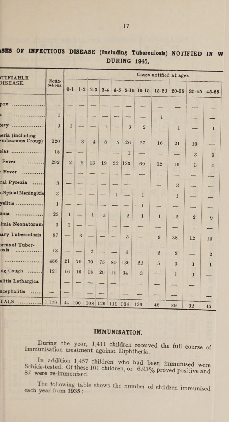 lSES OF INFECTIOUS DISEASE (Including Tuberculosis) NOTIFIED IN W DURING 1945. OTFIABLE DISEASE. pox . i . tery . leria (including Cases notified at ages ItoUfl- ofttioat. j 9 11 — elas . Fever . : Fever . ral Pyrexia ... >-Spinal Meningitis| yelitis. onia .. lmia Neonatoruml lary Tuberculosis arms of Tuber- osis . 18 | — 292 I 9 3 ~ 1 I — 22 | 1 3 13 — 87 | — 3 13 486 I 21 70 ng Cough .I 121 16 16 alitis Lethargica | — j _ ncephalitis TALS. 2-3 3-4 4-5 1 5-l( ) 10-15 15-20 20-35 35-45 45-65 i — — — — — 1 -- A mm — •— — — 1 — — — 1 3 2 — 1 — 1 4 8 5 26 27 16 21 10 — 1 — — — 3 9 13 19 22 123 69 12 16 3 4 — — — — — — — — — — — — — — — 3 — — —• —■ 1 — 1 — 1 — — — — — — 1 — — — -- 1 3 — 2 1 1 2 2 9 — — — — ~ — — — — — — -— 5 — 9 38 12 19 2 — 4 — 2 3 — 2 70 75 80 136 22 5 3 1 1 18 20 11 34 3 — 1 1 ■ — — — — — — — — — — — — — — — 108 j 126 119 334 126 46 89 32 45 IMMUNISATION. Dunng the year, 1,411 children received the full course of Immunisation treatment against Diphtheria c D add*tio D457 children who had been immunised were l0'ebi,a,en' «** *» ..chyT,lh°WS '<