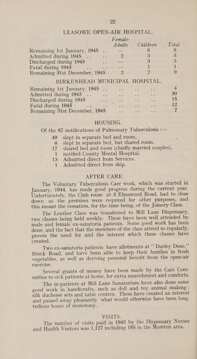 LEASOWE OPEN-AIR HOSPITAL. Remaining 1st January, 1945 . . Female- A dulls Children 8 Admitted during 1945 2 3 Discharged during 1945 —• 3 Fatal during 1945 — 1 Remaining 31st December, 1945 2 7 BIRKENHEAD MUNICIPAL HOSPITAL. Remaining 1st January, 1945 . . Admitted during 1945 Discharged during 1945 Fatal during 1945 Remaining 31st December, 1945 Total 8 5 3 1 9 4 30 15 12 7 HOUSING. Of the 87 notifications of Pulmonary Tuberculosis :— 49 slept in separate bed and room. 6 slept in separate bed, but shared room. 17 shared bed and room (chiefly married couples). 1 notified County Mental Hospital. 13 Admitted direct from Services. 1 Admitted direct from ship. AFTER CARE. The Voluntary Tuberculosis Care work, which was started in January, 1944, has made good progress during the current year. Unfortunately, the Club room at 3 Elmswood Road, had to close down as the premises were required for other purposes, and this meant the cessation, for the time being, of the Joinery Class. The Leather Class was transferred to Mill Lane Dispensary, two classes being held weekly. These have been well attended by male and female ex-sanatoria patients. Some good work has been done, and the fact that the members of the class attend so regularly, proves the need for and the interest which these classes have created. Two ex-sanatoria patients have allotments at “ Darley Dene,” Breck Road, and have been able to keep their families in fresh vegetables, as well as deriving personal benefit from the open-air exercise. Several grants of money have been made by the Care Com¬ mittee to sick patients at home, for extra nourishment and comforts. The in-patients at Mill Lane Sanatorium have also done some good work in handicrafts, such as doll and toy animal making ; silk duchesse sets and table centres. These have created an interest and passed away pleasantly what would otherwise have been long, tedious hours of monotony. VISITS. The number of visits paid in 1945 by the Dispensary Nurses and Health Visitors was 1,127 including 185 in the Moreton aiea.