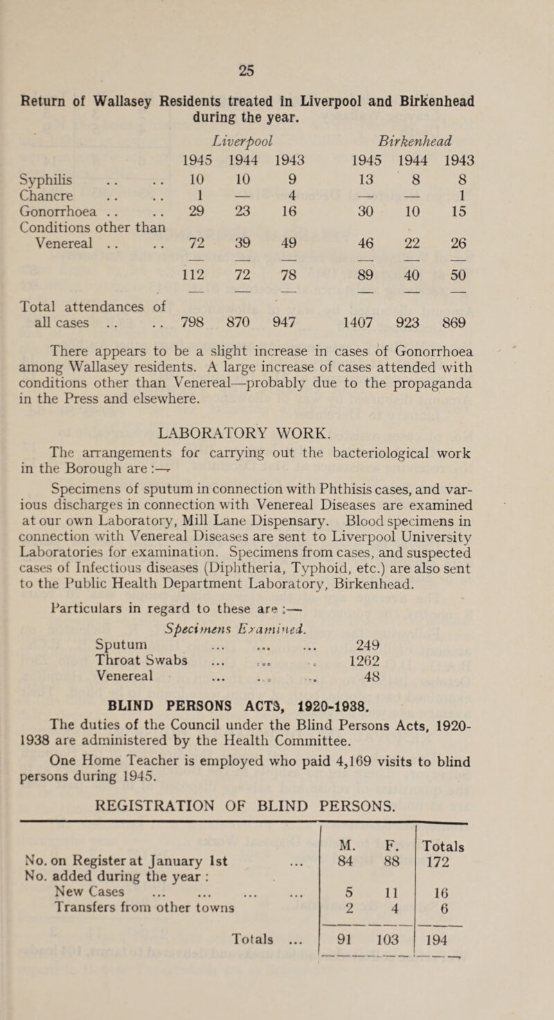 Return of Wallasey Residents treated in Liverpool and Birkenhead during the year. 1945 Liverpool i 1944 1943 Birkenhead 1945 1944 1943 Syphilis 10 10 9 13 8 8 Chancre 1 — 4 — — 1 Gonorrhoea 29 23 16 30 10 15 Conditions other than Venereal 72 39 49 46 22 26 — — — — — — 112 72 78 89 40 50 — — — — — — Total attendances of all cases 798 870 947 1407 923 869 There appears to be a slight increase in cases of Gonorrhoea among Wallasey residents. A large increase of cases attended with conditions other than Venereal—probably due to the propaganda in the Press and elsewhere. LABORATORY WORK. The arrangements for carrying out the bacteriological work in the Borough are r Specimens of sputum in connection with Phthisis cases, and var¬ ious discharges in connection with Venereal Diseases are examined at our own Laboratory, Mill Lane Dispensary. Blood specimens in connection with Venereal Diseases are sent to Liverpool University Laboratories for examination. Specimens from cases, and suspected cases of Infectious diseases (Diphtheria, Typhoid, etc.) are also sent to the Public Health Department Laboratory, Birkenhead. Particulars in regard to these are Specifnens Examined. Sputum . 249 Throat Swabs ... . * 1262 Venereal .. ... 48 BLIND PERSONS ACTS, 1920-1938. The duties of the Council under the Blind Persons Acts, 1920- 1938 are administered by the Health Committee. One Home Teacher is employed who paid 4,169 visits to blind persons during 1945. REGISTRATION OF BLIND PERSONS. No. on Register at January 1st M. 84 F. 88 Totals 172 No. added during the year : New Cases . 5 11 16 Transfers from other towns 2 4 6 Totals ... 91 103 194