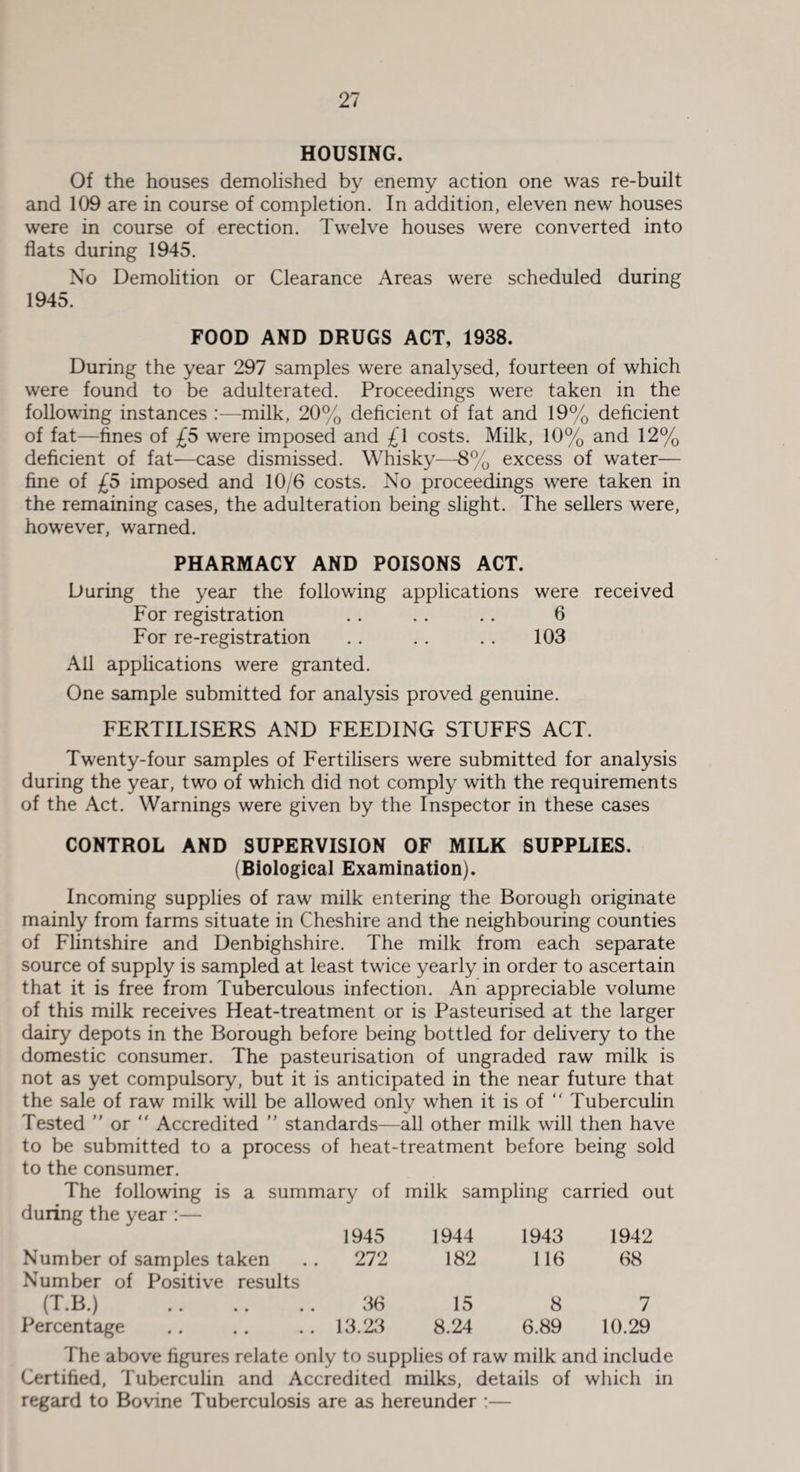 HOUSING. Of the houses demolished by enemy action one was re-built and 109 are in course of completion. In addition, eleven new houses were in course of erection. Twelve houses were converted into flats during 1945. No Demolition or Clearance Areas were scheduled during 1945. FOOD AND DRUGS ACT, 1938. During the year 297 samples were analysed, fourteen of which were found to be adulterated. Proceedings were taken in the following instances :—milk, 20% deficient of fat and 19% deficient of fat—fines of £5 were imposed and £\ costs. Milk, 10% and 12% deficient of fat—case dismissed. Whisky—8% excess of water— fine of £5 imposed and 10/6 costs. No proceedings were taken in the remaining cases, the adulteration being slight. The sellers were, however, warned. PHARMACY AND POISONS ACT. During the year the following applications were received For registration .. . . . . 6 For re-registration . . . . . . 103 All applications were granted. One sample submitted for analysis proved genuine. FERTILISERS AND FEEDING STUFFS ACT. Twenty-four samples of Fertilisers were submitted for analysis during the year, two of which did not comply with the requirements of the Act. Warnings were given by the Inspector in these cases CONTROL AND SUPERVISION OF MILK SUPPLIES. (Biological Examination). Incoming supplies of raw milk entering the Borough originate mainly from farms situate in Cheshire and the neighbouring counties of Flintshire and Denbighshire. The milk from each separate source of supply is sampled at least twice yearly in order to ascertain that it is free from Tuberculous infection. An appreciable volume of this milk receives Heat-treatment or is Pasteurised at the larger dairy depots in the Borough before being bottled for delivery to the domestic consumer. The pasteurisation of ungraded raw milk is not as yet compulsory, but it is anticipated in the near future that the sale of raw milk will be allowed onlv when it is of “ Tuberculin ___ Tested ” or “ Accredited ” standards—all other milk will then have to be submitted to a process of heat-treatment before being sold to the consumer. The following is a summary of milk sampling carried out during the year :— 1945 1944 1943 1942 Number of samples taken .. 272 182 116 68 Number of Positive results (T.B.) Percentage 36 13.23 15 8.24 8 7 6.89 10.29 The above figures relate only to supplies of raw milk and include Certified, Tuberculin and Accredited milks, details of which in regard to Bovine Tuberculosis are as hereunder :—