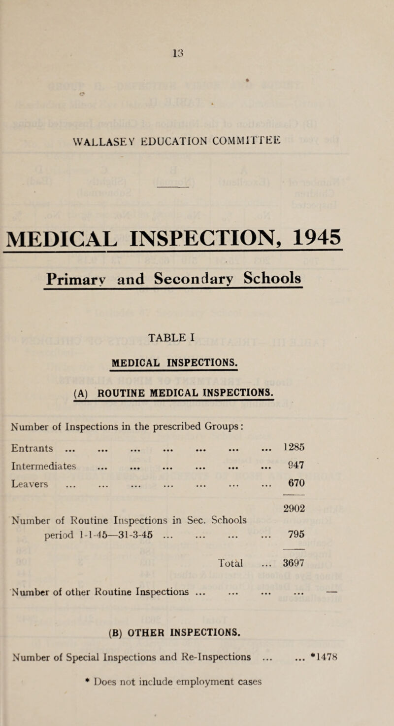 % WALLASEY EDUCATION COMMITTEE MEDICAL INSPECTION, 1945 Primary and Secondary Schools TABLE I MEDICAL INSPECTIONS. (A) ROUTINE MEDICAL INSPECTIONS. Number of Inspections in the prescribed Groups: Entrants ... ... ••• ... ... ••• ••• Intermediates Lcav ers , *, * *« ••• , •, . • • • • • * • • Number of Routine Inspections in Sec. Schools period 1-1-45—31-3-45 ... Total 1285 947 670 2902 795 3697 Number of other Routine Inspections ... (B) OTHER INSPECTIONS. Number of Special Inspections and Re-Inspections ... ... ■*‘1478 * Does not include employment cases