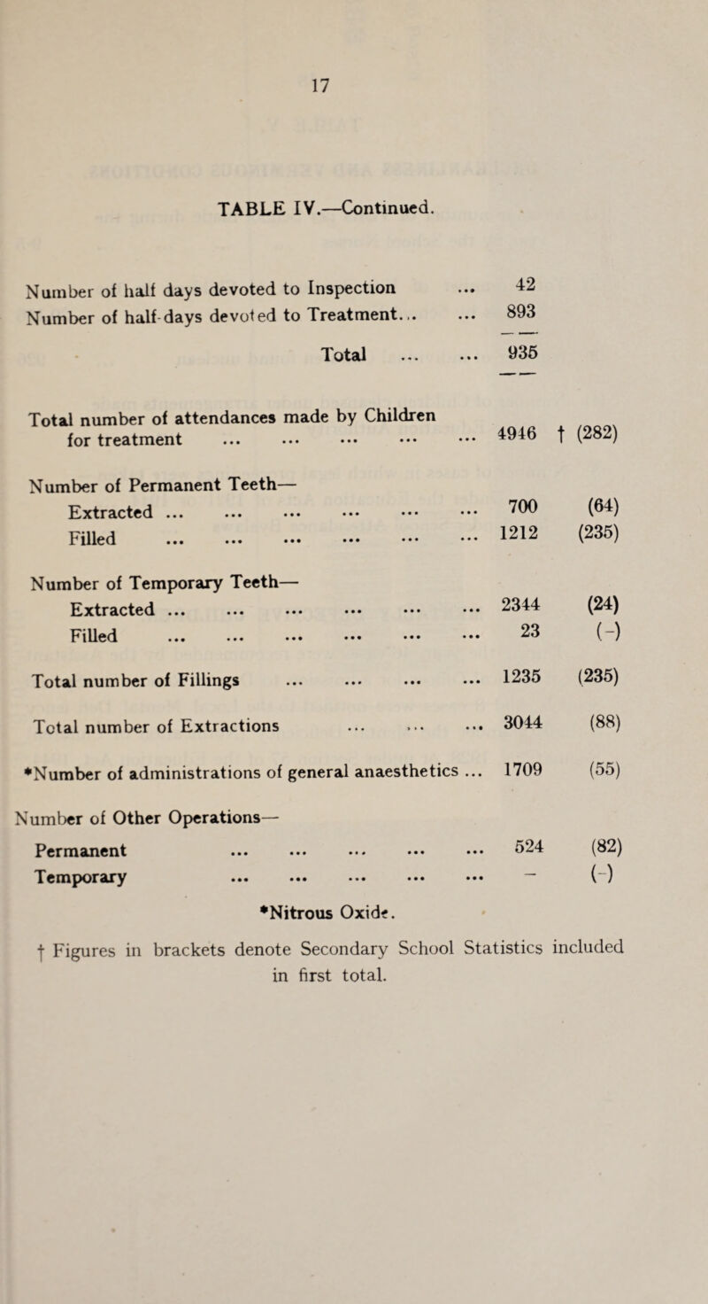 TABLE IV.—Continued. Number of half days devoted to Inspection Number of half days devoted to Treatment... Total 893 935 Total number of attendances made by Children for treatment ... 4946 | (282) Number of Permanent Teeth— Extracted ... billed ... ••• 700 (64) 1212 (235) Number of Temporary Teeth— Extracted ... Filled Total number of Fillings Total number of Extractions ... 2344 (24) 23 (-) ... 1235 (235) ... 3044 (88) ♦Number of administrations of general anaesthetics ... 1709 (55) Number of Other Operations— Permanent ... ... ... ... 524 (82) Temporary ••• ... ... ••• ••• ( ) ♦Nitrous Oxide. j Figures in brackets denote Secondary School Statistics included in first total.