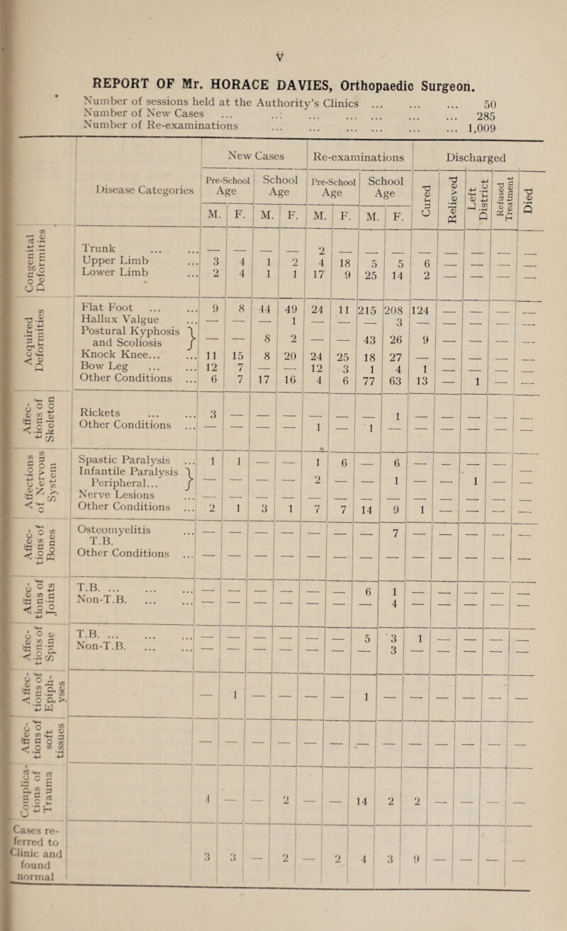 REPORT OF Mr. HORACE DAVIES, Orthopaedic Surgeon. Number of sessions held at the Authority’s Clinics Number of New Cases Number of Re-examinations 50 285 1,009 New Cases Disease Categories Pre-School School Age Age Re-examinations Discharged c/3 o Co -—I e £ 03 £ 50 o C O V o- Trunk Upper Limb Lower Limb M. C/3 03 o Zl Ih Flat Foot Hallux Valgue Postural Kyphosis and Scoliosis Knock Knee... Bow Leg Other Conditions } C • o o 1; « O ^ C £ ** 'Si 9 11 12 6 Rickets Other Conditions CD CD S3 s g s -M ^ <-3 33 c/3 A ^5 ^ cn o ° £ c § -<-2pq Spastic Paralysis Infantile Paralysis \ Peripheral... J Nerve Lesions Other Conditions 2 Osteomyelitis T.B. Other Conditions 6 °42 T.B. ... tg c-S Non-T.B. Non-T.B. <•2# T.B. 1 . ■ts < o a, >■ ’5W 6 ° ^ S tdoS O <» C/3 '• • »- *.-1 3 o 4 4 8 M. F. Pre-School Age M. 2 1 15 >7 / 7 44 8 8 49 1 2 20 2 4 17 F. 18 9 School Age M. 17 16 24 24 12 4 11 25 3 6 5 25 T3 03 Ih 3 O x) 03 > <D • ^ Ph *+-i G a; £ J.22 5 14 6 2 215 43 18 1 77 3 6 208 3 26 27 4 63 124 9 1 13 T3 03 If) a M-h 0> Cj v4-« r-* O C 5 c as 3 5 c £ O •*“ c_, u I Cases re- I ferred to iClinic and u found normal 14 6 1 9 6 1 4 3 3 2 14 2 • > 3 — 2 — 2 4 2 3 9 Treatment