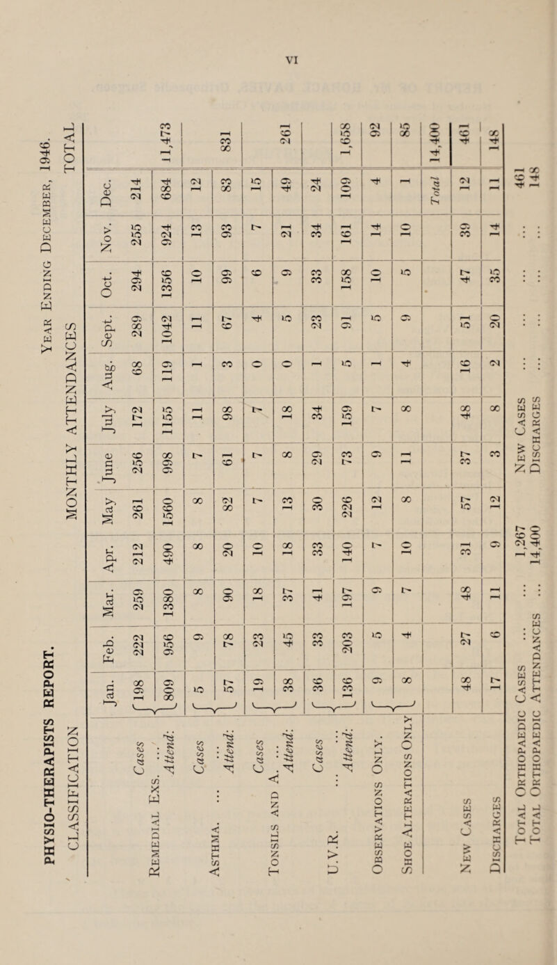 PHYSIO-THERAPISTS REPORT. Year Ending December, 1946. CLASSIFICATION MONTHLY ATTENDANCES TOTAL rH X H ■■t1 —i o 0) Q rH oo r-H 00 r-H PI o r-H F-r c hn ■ V* 55 Oct pi CO rH rH Ph /-Tv 0) PI O m r-H hh p rH p f-H r-H rH r-H <D CO 00 i- r-H X Cl CO Cl rH CO P ip Cl CD » PI I' rH CO P CM Cl . 1—5 >-> r-H o oo PI CO o CD pi X l> PI d CO CD X r-H CO PI rH ip rH ksH PI IP PI f-H PI § 00 o o X CO O o Cl t-H r-H PI r-H r-H CO H rH CO Oh PI rH <! • Cl o 00 o X i> r-H i> Cl X rH S IP 00 Cl f-H CO Cl r-H PI CO rH r-H PI CD Cl X CO ip CO CO ip !> CD p PI >P I> pi CO o PI <D PI Cl PI pH # 00 Cl 1- Cl X CD CD Cl X X r- P Cl o ip ip r-H CO CO CO r-H aj rH 00 rH '-5 <—' /-' Hi oo to oo « 00 to oo C2 , • V ; s to **■4 K» oo to to • £ 1*4 to <o <o C3 l to 1*4 1*4 to hJ Z O C/3 (/) KJk O o < X o O in z 0 H w • • Q y Z o <J DC m r-H W H w C/5 ►—i Q W < .—. a C/3 -) M C/5 P^ > DC W »-) c w < CJ > *-H F*5 W H c/5 z o > m ffl 0 as r» UI k—_ & < H D O m 55 m w o < X u in Total Orthopaedic Cases . 1,267 New Cases . 461 Total Orthopaedic Attendances ... 14,400 Discharges . 148