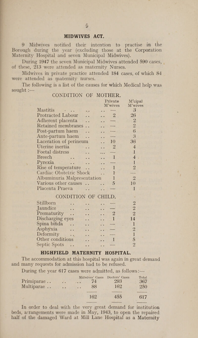 MIDWIVES ACT. 9 Midwives notified their intention to practise in the Borough during the year (excluding those at the Corporation Maternity Hospital and seven Municipal Midwives). During 1947 the seven Municipal Midwives attended 590 cases, of these, 213 were attended as maternity Nurses. Midwives in private practice attended 184 cases, of which 84 were attended as maternity nurses. The following is a list of the causes for which Medical help was sought :— CONDITION OF MOTHER. Private M’wives Mastitis • .. .. .. — Protracted Labour .. .. 2 Adherent placenta .. .. — Retained membranes .. .. — Post-partum haem .. .. —- Ante-partum haem .. .. — Laceration of perineum .. 10 Uterine inertia .. .. 2 Foetal distress .. ... — Breech .. .. .. 1 Pyrexia .. .. .. — Rise of temperature .. .. 1 Cardiac Obstetric Shock . . 1 Albuminuria Malpresentation 1 Various other causes .. .. 5 Placenta Praeva .. .. — M’cipal M’wives 3 26 2 2 6 3 36 4 1 4 1 2 2 10 1 CONDITION OF CHILD. Stillborn . . . . . . — 2 Jaundice .. .. .. — 2 Prematurity .. .. .. 2 2 Discharging eyes .. .. 1 14 Spina bifida .. .. .. — 1 Asphyxia .. .. .. — 2 Deformity .. .. .. — 1 Other conditions .. .. 1 5 Septic Spots .. .. .. — 2 HIGHFIELD MATERNITY HOSPITAL. The accommodation at this hospital was again in great demand and many requests for admission had to be refused. During the year 617 cases were admitted, as follows:— Midwives’ Cases Doctors’ Cases Total Primiparae .. .. .. 74 293 367 Multiparae .. .. .. 88 162 250 162 455 617 In order to deal with the very great demand for institution beds, aTrangements were made in May, 1943, to open the repaired half of the damaged Ward at Mill Lane Hospital as a Maternity