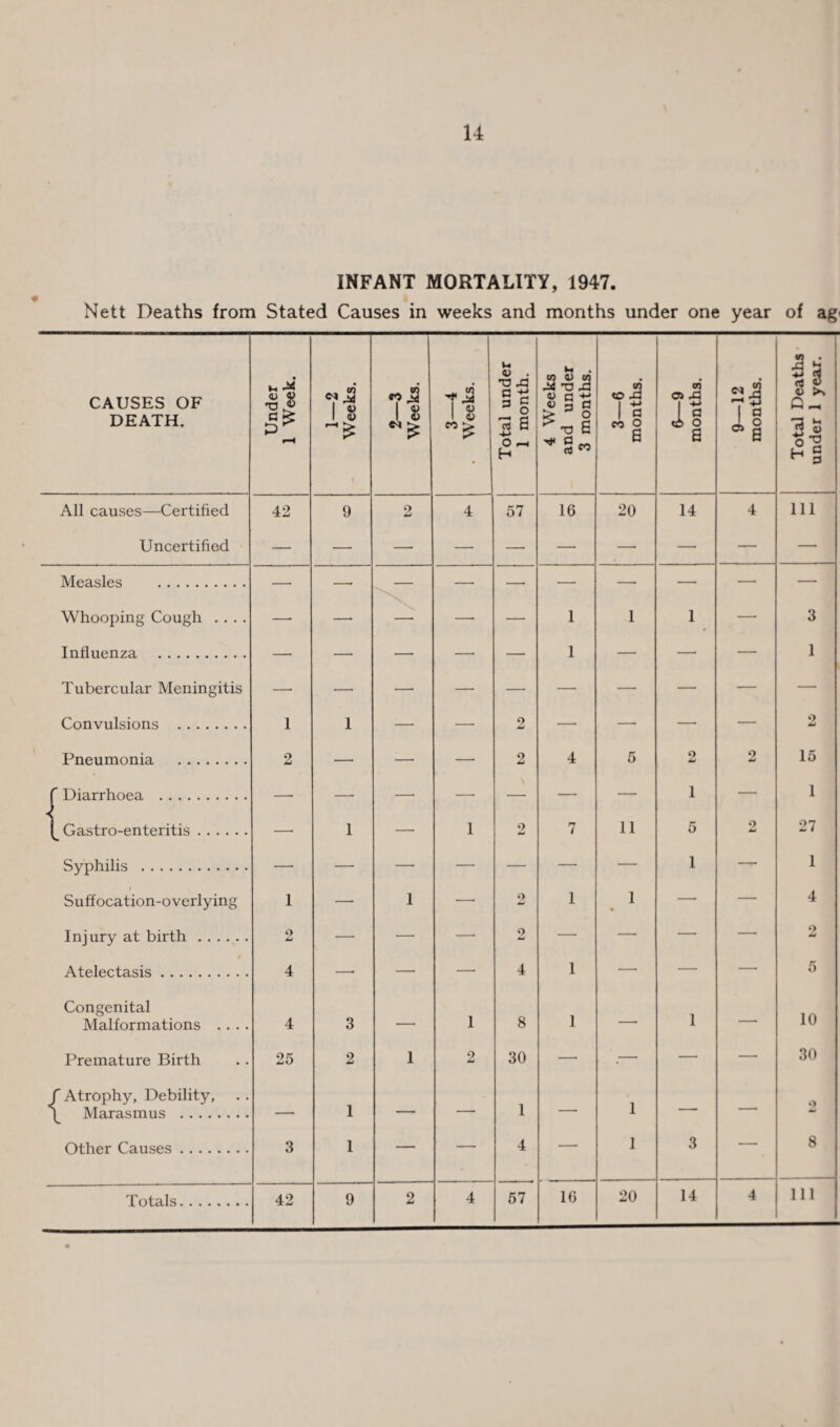 INFANT MORTALITY, 1947. Nett Deaths from Stated Causes in weeks and months under one year of ag' CAUSES OF DEATH. All causes—Certified Uncertified Measles . Whooping Cough Influenza . Tubercular Meningitis Convulsions . Pneumonia . r Diarrhoea . ^ Gastro-enteritis. Syphilis . i Suffocation-overlying Injury at birth ..... Atelectasis. Congenital Malformations . . . Premature Birth / Atrophy, Debility, Marasmus . Other Causes. Under 1 Week. 1—2 Weeks. 2—3 Weeks. 3—4 Weeks. Total under 1 month. 4 Weeks and under 3 months. 3—6 months. 6—9 months. 9—12 months. Total Deaths • under 1 year. 42 9 2 4 57 16 20 14 4 Ill —■ —• — —• — — — — — — —• — — — — 1 1 1 — 3 — — — — — 1 — — — 1 — — — — —• — — — — — 1 1 —• — 2 — — — — 2 2 — — — 2 4 5 2 9 Ad 15 —• — — — — — — 1 — 1 — 1 — 1 2 7 11 5 9 Ad 27 — — — — — — — 1 — 1 1 — 1 — 9 AJ 1 1 — — 4 9 Ad — — — 2 — — — — 2 4 — — — 4 1 — — — 5 4 3 — 1 8 1 — 1 — 10 25 2 1 9 Ad 30 — .— — — 30 — 1 — — 1 — 1 — — 9 Ad 3 1 — — 4 — 1 3 — 8 16 20 14 4 111