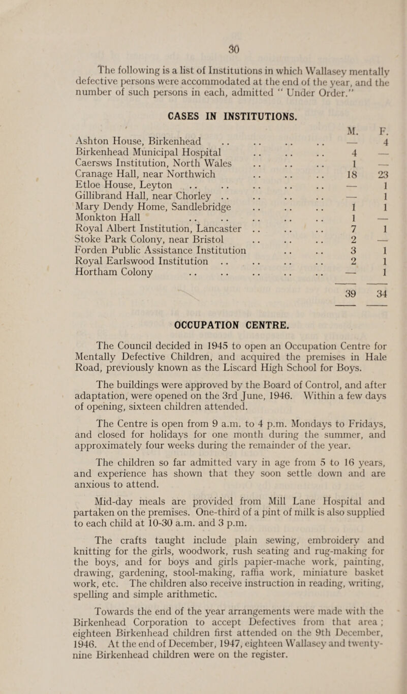 The following is a list of Institutions in which Wallasey mentally defective persons were accommodated at the end of the year, and the number of such persons in each, admitted “ Under Order. CASES IN INSTITUTIONS. * i Ashton House, Birkenhead Birkenhead Municipal Hospital Caersws Institution, North Wales Cranage Hall, near Northwich Etloe House, Leyton Gillibrand Hall, near Chorley Mary Dendy Home, Sandlebridge Monkton Hall Royal Albert Institution, Lancaster Stoke Park Colony, near Bristol Forden Public Assistance Institution Royal Earlswood Institution Hortham Colony M. F. 4 4 1 18 23 1 1 1 1 1 7 1 2 3 1 2 1 — 1 39 34 OCCUPATION CENTRE. The Council decided in 1945 to open an Occupation Centre for Mentally Defective Children, and acquired the premises in Hale Road, previously known as the Liscard High School for Boys. The buildings were approved by the Board of Control, and after adaptation, were opened on the 3rd June, 1946. Within a few days of opening, sixteen children attended. The Centre is open from 9 a.m. to 4 p.m. Mondays to Fridays, and closed for holidays for one month during the summer, and approximately four weeks during the remainder of the year. The children so far admitted vary in age from 5 to 16 years, and experience has shown that they soon settle down and are anxious to attend. Mid-day meals are provided from Mill Lane Hospital and partaken on the premises. One-third of a pint of milk is also supplied to each child at 10-30 a.m. and 3 p.m. The crafts taught include plain sewing, embroidery and knitting for the girls, woodwork, rush seating and rug-making for the boys, and for boys and girls papier-mache work, painting, drawing, gardening, stool-making, rafha work, miniature basket work, etc. The children also receive instruction in reading, writing, spelling and simple arithmetic. Towards the end of the year arrangements were made with the Birkenhead Corporation to accept Defectives from that area ; eighteen Birkenhead children first attended on the 9th December, 1946. At the end of December, 1947, eighteen Wallasey and twenty- nine Birkenhead children were on the register.