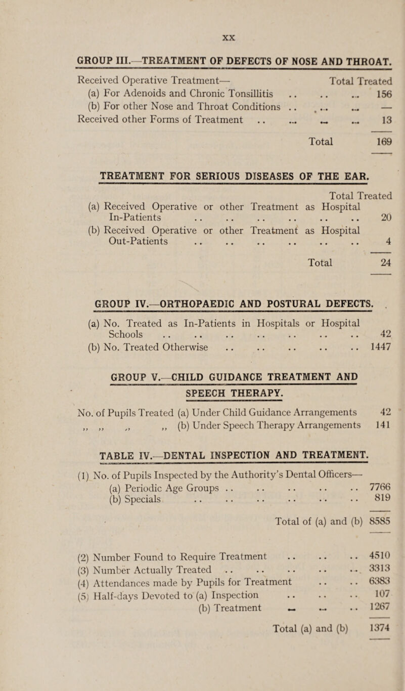 GROUP III.—TREATMENT OF DEFECTS OF NOSE AND THROAT. Received Operative Treatment— Total Treated (a) For Adenoids and Chronic Tonsillitis .. .. ... 156 (b) For other Nose and Throat Conditions .. ... ... — Received other Forms of Treatment .. ... ... 13 Total 169 TREATMENT FOR SERIOUS DISEASES OF THE EAR. Total Treated (a) Received Operative or other Treatment as Hospital In-Patients • • • • • • 20 (b) Received Operative or other Treatment as Hospital Out-Patients • • • • • • .. .. 4 Total 24 GROUP IV.—ORTHOPAEDIC AND POSTURAL DEFECTS. (a) No. Treated as In-Patients in Hospitals or Hospital Schools .. .. .. .. .. .. .. 42 (b) No. Treated Otherwise .. .. .. .. .. 1447 GROUP V.—CHILD GUIDANCE TREATMENT AND SPEECH THERAPY. ■ ■■!■»■—■ ■ — !!■■■—IBITTIf-ira—I—■- No. of Pupils Treated (a) Under Child Guidance Arrangements 42 „ ,, „ ,, (b) Under Speech Therapy Arrangements 141 TABLE IV.—DENTAL INSPECTION AND TREATMENT. (1) No. of Pupils Inspected by the Authority’s Dental Officers— (a) Periodic Age Groups (b) Specials Total of (a) and (b) (2) Number Found to Require Treatment (3) Number Actually Treated (4) Attendances made by Pupils for Treatment (5) Half-days Devoted to (a) Inspection (b) Treatment 7766 819 8585 4510 3313 6383 107 1267 1374 Total (a) and (b)