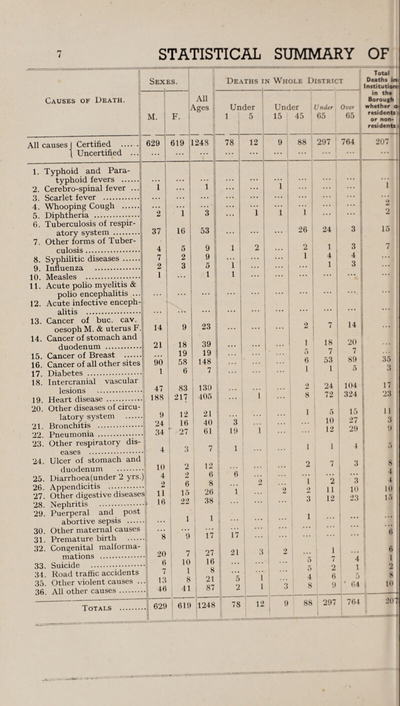 STATISTICAL SUMMARY OF -^s* « Causes of Death. All causes I Certified . { Uncertified 1 2. 3. Typhoid and Para¬ typhoid fevers . Cerebro-spinal fever .. Scarlet fever . 4. Whooping Cough . 5. Diphtheria .... Tuberculosis of respir¬ atory system . Other forms of Tuber¬ culosis . Syphilitic diseases. Influenza . Measles ..... Acute polio myelitis & polio encephalitis .. 6. 7. 8. 9. 10. 11. 12. alitis . 13. Cancer of buc. cav. 14. Cancer of stomach and duodenum . 15. Cancer of Breast . 16. Cancer of all other si 17. Diabetes . 18. Intercranial vascular lesions . 19. Heart disease . 20. Other diseases of cii latory system 21. Bronchitis . 22. Pneumonia . 23. Other respiratory dis¬ eases . 24. Ulcer of stomach ; duodenum 25. 26. 27. 28. 29. Appendicitis Other digesti Nephritis Puerperal and abortive sepsis 30. 31. 32. 33. 31. 35. 36. Premature birth Congenital malforma- mations . Suicide . Other violent causes All other causes. Totals Sexi sS. M. 1 F. All \ges 629 619 L24S i ... 1 2 1 3 37 16 53 4 5 9 7 2 9 2 3 o 1 ... 1 . 14 9 23 . 21 18 39 19 19 90 58 148 1 6 7 . 47 83 130 . 188 217 405 9 12 21 .. 24 16 40 .. 34 ' 27 61 4 1 3 7 .. 10 2 12 •) 4 2 6 2 6 8 ?s 11 15 26 .. r 16 : 22 38 1 1 • • • • • . • • • 8 9 17 .. 20 7 27 6 10 16 7 1 8 .. 13 8 21 .. 46 41 ... 87 ... 629 619 1248 Deaths in Whole District Under 1 78 3 L9 6 1 17 21 o 9 12 Total Deaths in Institution in the Borough Under Under Over whether o residents or non* 15 45 65 65 9 88 297 764 1 26 24 2 1 1 4 3 4 ... | 78 12 residents — -1 207 15 7 . • • • • • 1 , 3 ... • • • ... • • • 2 7 14 • • • 1 18 20 ... 5 7 7 . . • 6 53 ! 89 35 ... 1 1 5 3 2 24 104 17 ... 8 72 324 23 1 5 15 11 10 27 3 ... ... 12 29 9 1 1 4 5 2 7 3 8 4 i 2 3 4 2 .? 11 10 10 ... 3 12 23 15 ... 1 • • . ... ... • • • • • • • • • • • • . • . ... ... 6 2 1 6 . . • 5 7 4 1 5 2 1 9 4m 4 6 5 8 3 8 9 ' 64 10 -— ♦ i 9 88 297 764 207