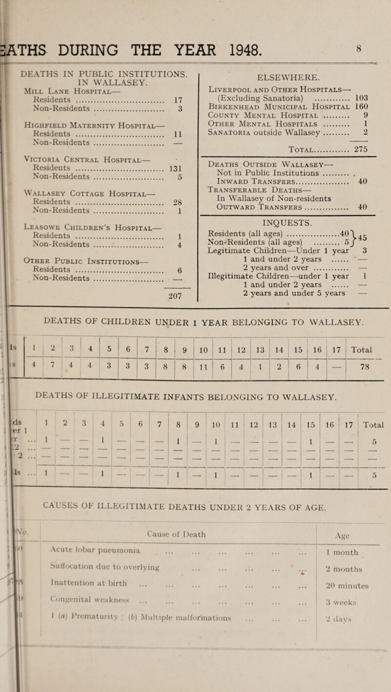 m ATHS DURING THE YEAR 1948. DEATHS IN PUBLIC INSTITUTIONS. IN WALLASEY. Mill Lane Hospital—• Residents . 17 Non-Residents . 3 Highfield Maternity Hospital— Residents . 11 Non-Residents . — Victoria Central Hospital— Residents . 131 Non-Residents Wallasey Cottage Hospital— Residents . Non-Residents . Leasowe Children’s Hospital— Residents . Non-Residents . Other Public Institutions— Residents .. Non-Residents . 28 1 1 4 6 207 ELSEWHERE. Liverpool and Other Hospitals— (Excluding Sanatoria) . 103 Birkenhead Municipal Hospital 160 County Mental Hospital . 9 Other Mental Hospitals . 1 Sanatoria outside Wallasey. 2 Total. 275 Deaths Outside Wallasey—■ Not in Public Institutions _ Inward Transfers., Transferable Deaths— In Wallasey of Non-residents Outward Transfers. 40 40 INQUESTS. Residents (all ages) .401 45 Non-Residents (all ages) . 5 J Legitimate Children—Under 1 year 3 1 and under 2 years . — 2 years and over . —■ Illegitimate Children—under 1 year 1 1 and under 2 years . — 2 years and under 5 years — DEATHS OF CHILDREN UNDER 1 YEAR BELONGING TO WALLASEY. is ! 1 2 3 4 5 6 7 8 9 | 10 11 12 I 13 14 15 16 17 Total lS 4 7 4 4 3 3 3 8 8 11 ! 6 4 1 2 6 4 78 DEATHS OF ILLEGITIMATE INFANTS BELONGING TO WALLASEY. ds 1 2 3 4 5 6 7 8 9 10 11 12 13 14 15 16 17 Total i er 1 fr 1 — — 1 — — 1 _ 1 _ 1 5 J 12 ... — — — -. . L 1 •2 ... • * i\ Is ... 1 — — 1 — 1 __ I — 1 5 CAUSES OF ILLEGITIMATE DEATHS UNDER 2 YEARS OF AGE. Vo. Cause of Death Age •0 Acute lobar pneumonia ... ... 1 month Suffocation due to overlying 2 months n Inattention at birth ... ... 20 minutes 1, Congenital weakness ... ... ... 3 weeks ! 1 (a) Prematurity ; (6) Multiple malformations