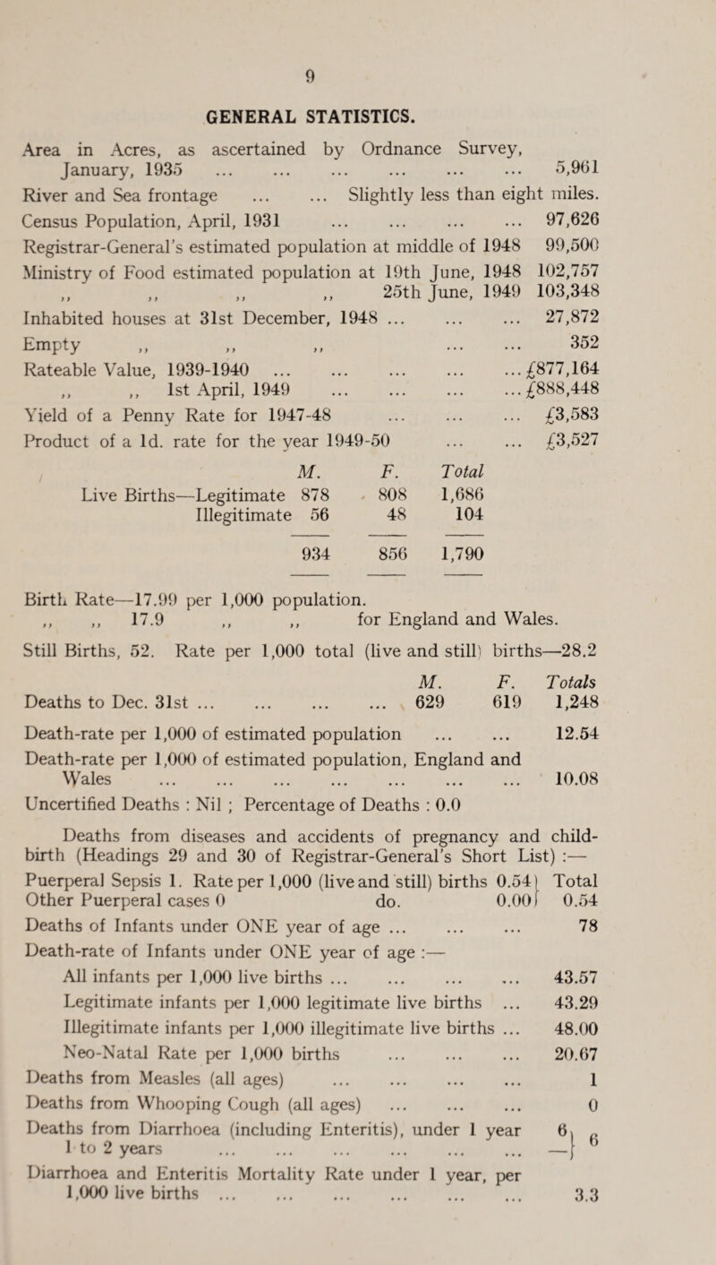 GENERAL STATISTICS. Area in Acres, as ascertained by Ordnance Survey, January, 1935 ... ... ... ... ... ... 5,961 River and Sea frontage ... ... Slightly less than eight miles. Census Population, April, 1931 ... ... ... ... 97,626 Registrar-General's estimated population at middle of 1948 99,500 Ministry of Food estimated population at 19th June, 1948 102,757 25th June, 1949 103,348 Inhabited houses at 31st December, 1948 ... Empty Rateable Value, 1939-1940 ,, ,, 1st April, 1949 Yield of a Penny Rate for 1947-48 Product of a Id. rate for the year 1949-50 ... 27,872 352 ... £877,164 ... £888,448 ... £3,583 ... £3,527 M. F. Total Live Births—Legitimate 878 , 808 1,686 Illegitimate 56 48 104 934 856 1,790 Birth Rate—17.99 per 1,000 population. ,, ,, 17.9 ,, ,, for England and Wales. Still Births, 52. Rate per 1,000 total (live and still) births—28.2 Af. F. Deaths to Dec. 31st ... ... ... ... 629 619 Death-rate per 1,000 of estimated population . Death-rate per 1,000 of estimated population, England and Wales ... ... ... ... ... ... ... Uncertified Deaths : Nil ; Percentage of Deaths : 0.0 T otals 1,248 12.54 10.08 Deaths from diseases and accidents of pregnancy and child¬ birth (Headings 29 and 30 of Registrar-General’s Short List) :— Puerperal Sepsis 1. Rate per 1,000 (live and still) births 0.541 Total Other Puerperal cases 0 do. 0.001 0.54 Deaths of Infants under ONE year of age ... ... ... 78 Death-rate of Infants under ONE year of age :— All infants per 1,000 live births. 43.57 Legitimate infants per 1,000 legitimate live births ... 43.29 Illegitimate infants per 1,000 illegitimate live births ... 48.00 Neo-Natal Rate per 1,000 births . 20.67 Deaths from Measles (all ages) . 1 Deaths from Whooping Cough (all ages) ... ... ... 0 Deaths from Diarrhoea (including Enteritis), under 1 year 6» .. 1 to 2 years . — Diarrhoea and Enteritis Mortality Rate under 1 year, per 1,000 live births. 3.3