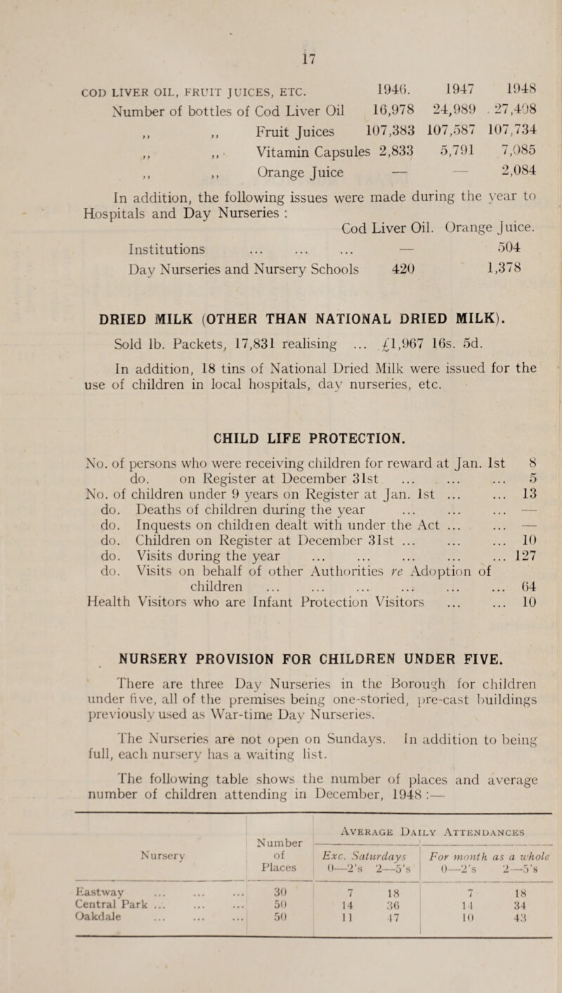 17 COD LIVER OIL, FRUIT JUICES, ETC. 1946. 1947 1948 Number of bottles of Cod Liver Oil 16,978 24,989 . 27,408 yy > > Fruit Juices 107,383 107,587 107,734 y} y f Vitamin Capsules 2,833 5,791 7,085 y y y y Orange Juice — — 2,084 In addition, the following issues were made during the year to Hospitals and Day Nurseries : Cod Liver Oil. Orange Juice. Institutions ... ... ... — 504 Day Nurseries and Nursery Schools 420 1,378 DRIED MILK (OTHER THAN NATIONAL DRIED MILK). Sold lb. Packets, 17,831 realising ... £1,967 16s. 5d. In addition, 18 tins of National Dried Milk were issued for the use of children in local hospitals, day nurseries, etc. CHILD LIFE PROTECTION. No. of persons who were receiving children for reward at Jan. 1st 8 do. on Register at December 31st ... ... ... 5 No. of children under 9 years on Register at Jan. 1st ... ... 13 do. Deaths of children during the year ... ... ... — do. Inquests on childien dealt with under the Act ... do. Children on Register at December 31st ... ... ... 10 do. Visits during the year ... ... ... ... ... 127 do. Visits on behalf of other Authorities re Adoption of children ... ... ... ... ... ... 64 Health Visitors who are Infant Protection Visitors ... ... 10 NURSERY PROVISION FOR CHILDREN UNDER FIVE. There are three Day Nurseries in the Borough for children under five, all of the premises being one-storied, pre-cast buildings previously used as War-time Day Nurseries. The Nurseries are not open on Sundays. In addition to being full, each nursery has a waiting list. The following table shows the number of places and average number of children attending in December, 1948 :— Nursery Number of Places Average Daily Attendances 1 Exc. Saturdays 0—2’s 2—5's For month, as a whole 0—2’s 2—.Vs Eastway 30 7 18 7 18 Central Park ... 50 14 36 11 34