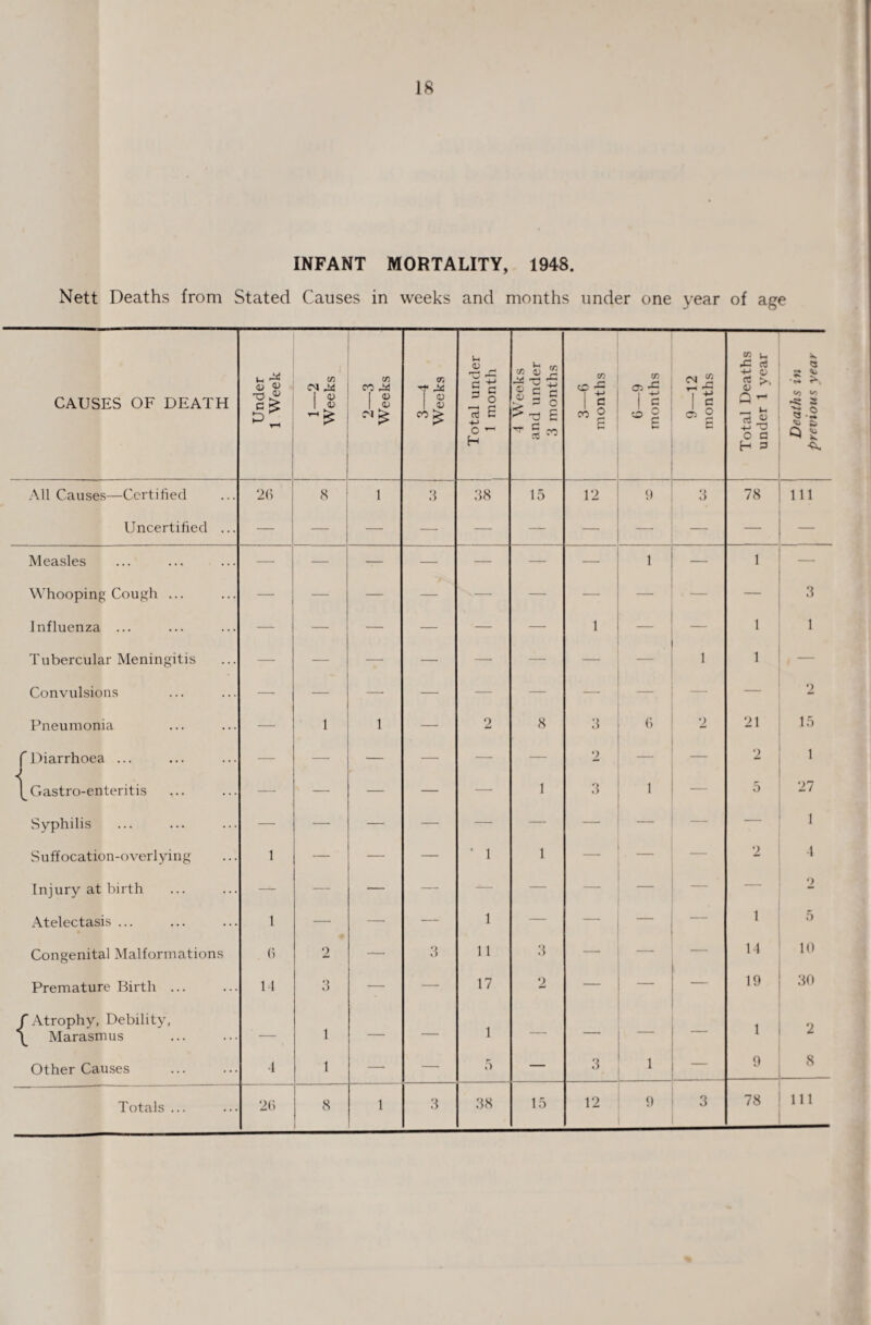 18 INFANT MORTALITY, 1948. Nett Deaths from Stated Causes in weeks and months under one year of age CAUSES OF DEATH Under 1 Week i Cfl 0) 2—3 Weeks 3—4 Weeks Total under 1 month _ 4 Weeks and under 3 months 3—6 months 6—9 months 9—12 months Total Deaths under 1 year Deaths in previous year All Causes—Certified 26 8 1 3 38 15 12 9 3 78 111 Uncertified ... Measles — — — — — — — 1 — 1 Whooping Cough ... 3 Influenza ... — — — — — — 1 — 1 1 Tubercular Meningitis — — — — — — _ 1 1 , — Convulsions — — — — — — — — _ 2 Pneumonia —■ 1 1 — 2 8 3 6 2 21 15 f Diarrhoea ... — — — —• — — 2 2 i ^ Gastro-enteritis — — — — — 1 3 1 — 5 27 Syphilis — —■ — — — — _ 1 Suffocation-overlying 1 — — — ’ 1 1 — 2 4 Injury at birth — — — — — — — — — — 2 Atelectasis ... • 1 —• — — 1 — — 1 5 Congenital Malformations 6 2 — 3 11 3 — 14 10 Premature Birth ... 14 3 — — 17 2 — — — 19 30 f Atrophy, Debility, 1 9 \ Marasmus — 1 1 1 1 Other Causes 4 1 — — 5 — 3 1 — 9 8 Totals ... 26 8 1 3 38 15 12