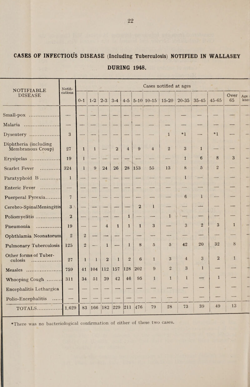 CASES OF INFECTIOUS DISEASE (Including Tuberculosis) NOTIFIED IN WALLASEY DURING 1948. NOTIFIABLE DISEASE Notifi- Cases notified at ages cations 0-1 I 1-2 | 2-3 3-4 4-5 5-10 10-15 15-20 20-35 35-45 45-65 Over 65 Age kno Small-pox . - — Malaria . - — Dysentery . 3 1 *1 — *1 — — Diphtheria (including j Membranous Croup) 27 1 1 1 2 4 9 4 2 ad 3 1 — _ Erysipelas . 19 1 i — — — — 1 6 8 3 — Scarlet Fever . 324 1 ’ 9 24 26 28 153 55 13 8 5 2 — — Paratyphoid B . 1 —■ — — — — — — — 1 ' — — — — Enteric Fever . — — Puerperal Pyrexia. 7 — — — — — — — 6 1 — — Cerebro-SpinalMeningitis 3 — — — — 2 1 — — — — Poliomyelitis . 2 — —- — — 1 — — 1 — — — — Pneumonia . 19 — — 4 1 1 1 3 — 3 2 3 1 — Ophthlamia Neonatorum 2 2 — — — — — — — — — Pulmonary Tuberculosis 125 2 1 1 8 5 5 42 20 32 8 Other forms of Tuber- r.nlnsis . 27 1 1 1 2 1 2 6 1 3 4 3 2 1 Measles . 759 41 104 112 157 128 202 I 9 2 3 1 — — — Whooping Cough . 311 34 51 39 42 46 95 1 1 1 — 1 - Encephalitis Lethargica — — — — — — — — — — — Polio-Encephalitis . I 1 — — — ~ TOTALS. . 1,629 | 83 166 182 229 1 211 J 476 79 28 73 39 49 13 ♦There was no bacteriological confirmation of either of these two cases.