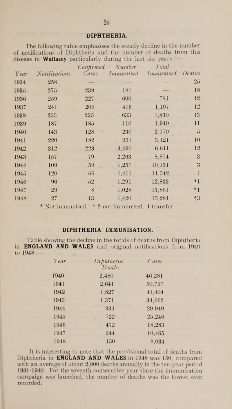 DIPHTHERIA. The following table emphasises the steady decline in the number of notifications of Diphtheria and the number of deaths from this disease in Wallasey particularly during the last six years Year Notifications Confirmed Cases Number Immunised Total Immunised Deaths 1934 258 — — — 25 1935 275 239 181 — 18 1936 259 227 600 781 12 1937 241 209 416 1,197 12 1938 255 235 633 1,830 13 1939 187 185 110 1,940 11 1940 143 128 230 2,170 5 1941 220 182 951 3,121 10 1942 312 223 3,490 6,611 12 1943 157 79 2,263 8,874 3 1944 109 59 1,257 10,131 3 1945 120 66 1,411 11,542 1 1946 96 52 1,291 12,833 *1 1947 29 8 1,028 13,861 *1 1948 27 13 1,420 15,281 t3 * Not immunised t 2 not immunised, 1 transfer DIPHTHERIA IMMUNISATION. Table showing the decline in the totals of deaths from Diphtheria in ENGLAND AND WALES and original notifications from 1940 to 1948 : Year Diphtheria Deaths Cases 1940 2,480 46,281 1941 2,641 50,797 1942 1,827 41,404 1943 1,371 34,662 1944 934 29,949 1945 722 25,246 1946 472 18,283 1947 244 10,465 1948 150 8,034 It is interesting to note that the provisional total of deaths from Diphtheria in ENGLAND AND WALES in 1948 was 150, compared with an average of about 2,800 deaths annually in the ten-year period 1931-1940. For the seventh consecutive year since the immunisation campaign was launched, the number of deaths was the lowest ever recorded.