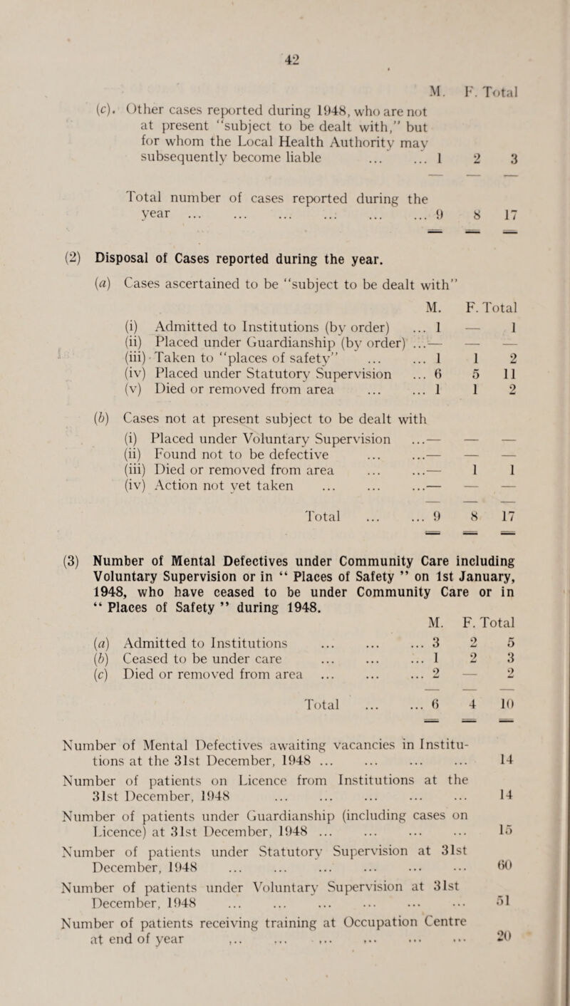 M. F. Total (c). Other cases reported during 1948, who are not at present “subject to be dealt with,” but for whom the Local Health Authority may subsequently become liable ... ... 1 3 year (2) Disposal of Cases reported during the year. (a) (i) Admitted to Institutions (by order) (ii) Placed under Guardianship (by order) (iii) Taken to “places of safety” (iv) Placed under Statutory Supervision (v) Died or removed from area (i) Placed under Voluntary Supervision (ii) Found not to be defective (iii) Died or removed from area (iv) Action not yet taken Total ie .. 9 8 17 with” M. F. Total ,. 1 — 1 .. 1 1 2 .. 6 5 11 . 1 1 2 h .— 1 1 . 9 8 17 (3) Number of Mental Defectives under Community Care including Voluntary Supervision or in “ Places of Safety ” on 1st January, 1948, who have ceased to be under Community Care or in “ Places of Safety ” during 1948. M. F. Total (a) Admitted to Institutions ... ... ... 3 2 5 (b) Ceased to be under care ... ... ... 1 2 3 (c) Died or removed from area ... ... ...2 — 2 Total ... ... 6 4 10 Number of Mental Defectives awaiting vacancies in Institu¬ tions at the 31st December, 1948 ... ... ... ... 14 Number of patients on Licence from Institutions at the 31st December, 1948 ... ... ... ... ... 14 Number of patients under Guardianship (including cases on Licence) at 31st December, 1948 ... ... ... ... 15 Number of patients under Statutory Supervision at 31st December, 1948 ... ... ... ... ... ... 60 Number of patients under Voluntary Supervision at 31st December, 1948 ... ... ... ... ... ... 51 Number of patients receiving training at Occupation Centre at end of year ,.. ... . . 20