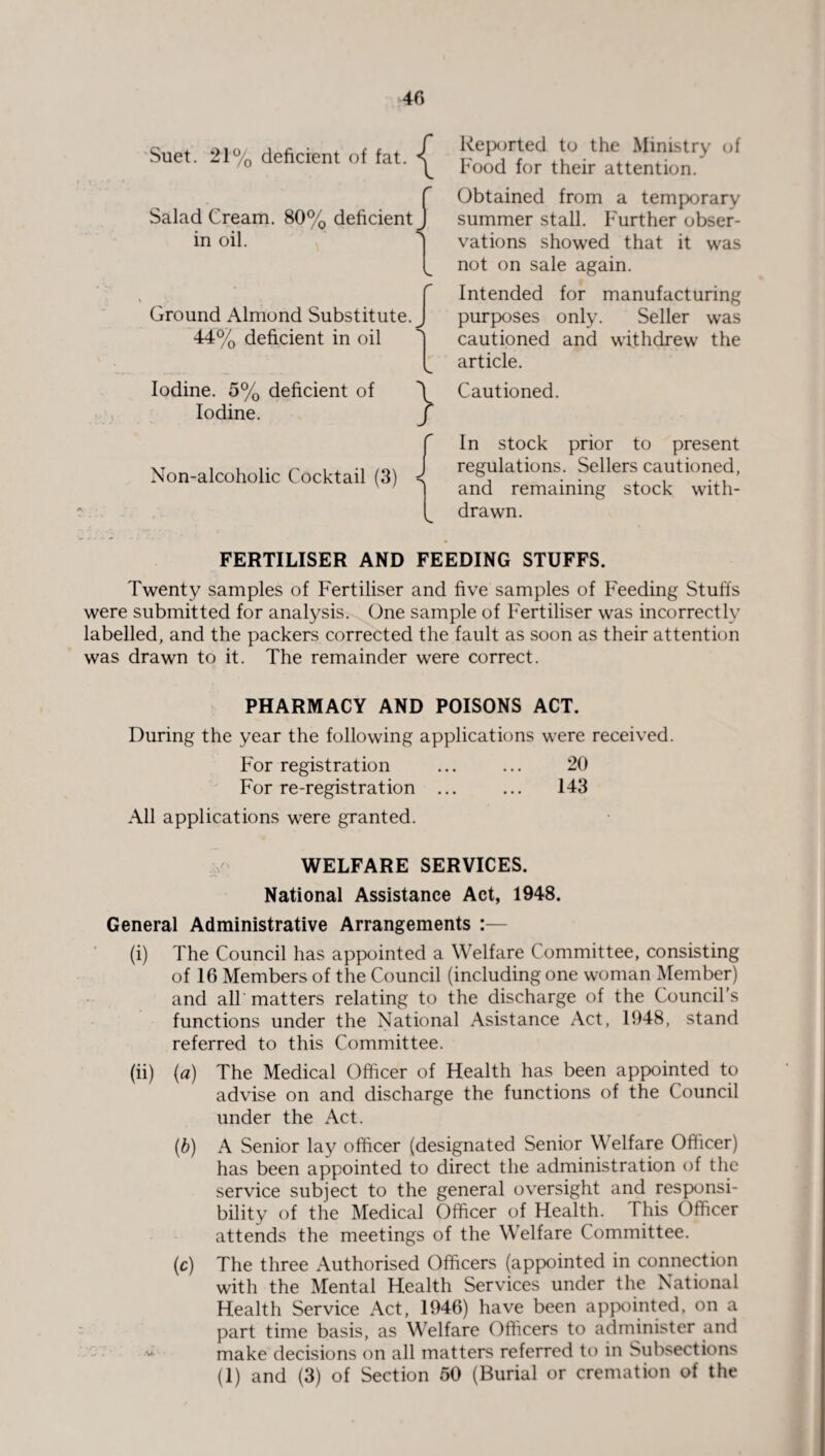 Suet. 21% deficient of fat. Salad Cream. 80% deficient in oil. { i \ ' Ground Almond Substitute.^ 44% deficient in oil Iodine. 5% deficient of Iodine. Non-alcoholic Cocktail (3) S Reported to the Ministry of Food for their attention. Obtained from a temporary summer stall. Further obser¬ vations showed that it was not on sale again. Intended for manufacturing purposes only. Seller was cautioned and withdrew the article. Cautioned. In stock prior to present regulations. Sellers cautioned, and remaining stock with¬ drawn. FERTILISER AND FEEDING STUFFS. Twenty samples of Fertiliser and five samples of Feeding Stuffs were submitted for analysis. One sample of Fertiliser was incorrectly labelled, and the packers corrected the fault as soon as their attention was drawn to it. The remainder were correct. PHARMACY AND POISONS ACT. During the year the following applications were received. For registration ... ... 20 For re-registration ... ... 143 All applications were granted. WELFARE SERVICES. National Assistance Act, 1948. General Administrative Arrangements :— (i) The Council has appointed a Welfare Committee, consisting of 16 Members of the Council (including one woman Member) and alF matters relating to the discharge of the Council’s functions under the National Asistance Act, 1948, stand referred to this Committee. (ii) (a) The Medical Officer of Health has been appointed to advise on and discharge the functions of the Council under the Act. (b) A Senior lay officer (designated Senior Welfare Officer) has been appointed to direct the administration of the service subject to the general oversight and responsi¬ bility of the Medical Officer of Health. This Officer attends the meetings of the Welfare Committee. (c) The three Authorised Officers (appointed in connection with the Mental Health Services under the National Health Service Act, 1946) have been appointed, on a part time basis, as Welfare Officers to administer and w make decisions on all matters referred to in Subsections (1) and (3) of Section 50 (Burial or cremation of the