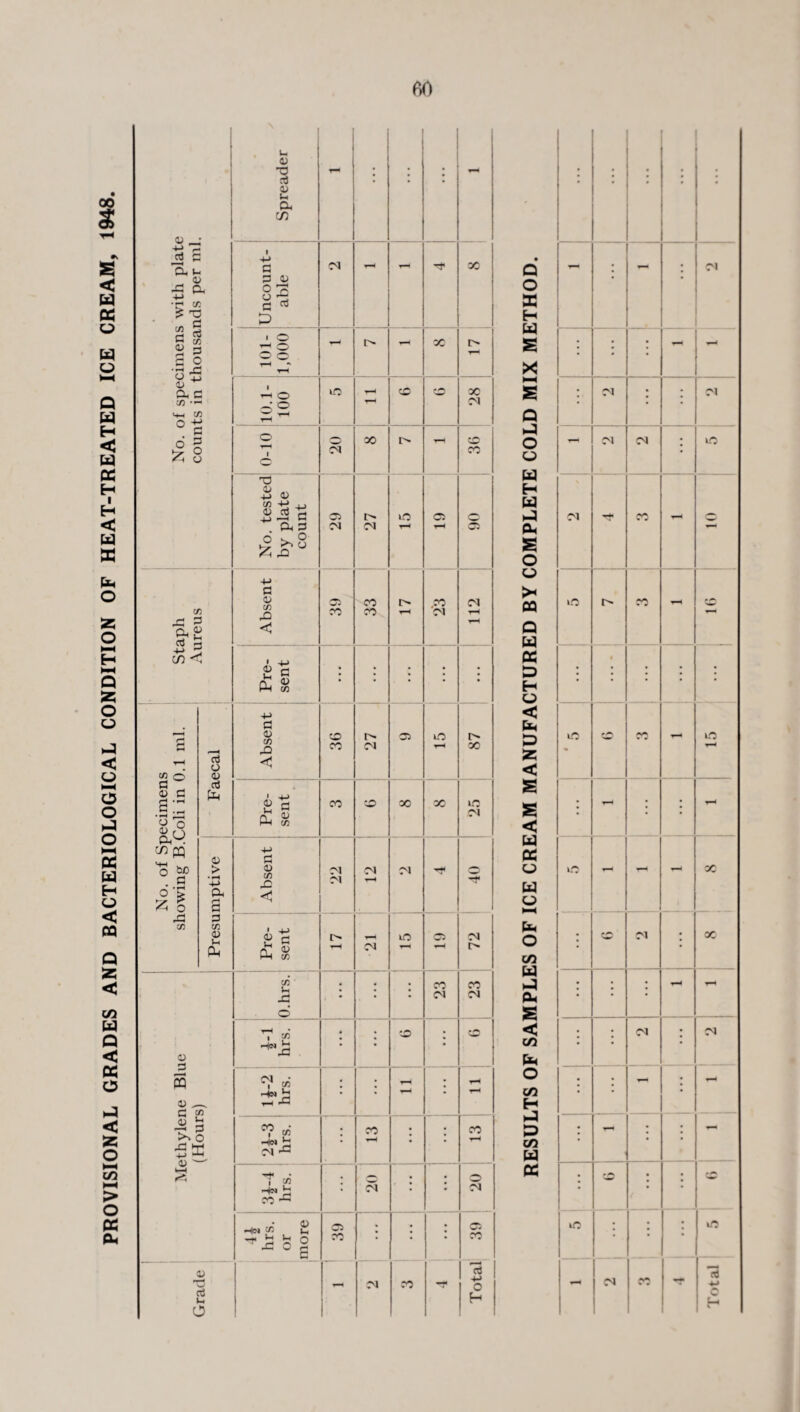 PROVISIONAL GRADES AND BACTERIOLOGICAL CONDITION OF HEAT-TREATED ICE CREAM, 1948. Spreader T* ; \ • - 4-> ~ -2 - a u c +-> £ T X 5 Uncount¬ able CM X 2 aS m c/) - g c o • i-i o +3 05 cx c co —* in <-* o 101- 1,000 I> X 001 -roi i CM 30 r- YH cc No. tested by plate 05 I> iO 05 Staph Aureus Absent 05 CO I> Pre¬ sent * : • • ; • No. of Specimens showing B.Coli in 0.1 ml. Faecal Absent 36 LZ 05 iO ▼-H 87 Pre¬ sent CO CO 00 X 25 Presumptive Absent CM CM CM I ( CM Pre¬ sent CM lO 05 72 Methylene Blue (Hours) O.hrs. . • * 1 r<n C4 23 * • CO • CO S? CO • T-H • H °? co CM ^ * CO • • X T £ • CM • • CM 4* hrs. or more 05 CO • * • o co rt _* CM CO +J o ctf Ut H o • Q O as H W S O u u H W P (X S o o >< OQ Q W a D H o < u* O Sc < S s < w a o w o o CO u p a, S < CO O co H P co W DC