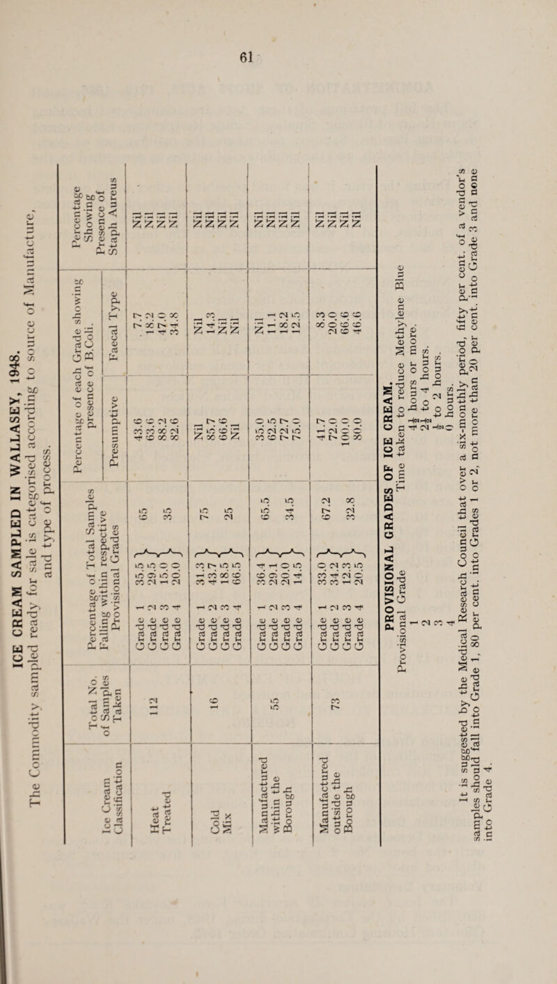 ICE CREAM SAMPLED IN WALLASEY, 1948. The Commodity sampled ready for sale is categorised according to source of Manufacture, and type of process. C/3 ^ CuD O ^ £.g 03 £ 3 > a < g c 3 w Cu , , . , p-H p-H ^ ^ p-H P-< — id £ ^ Sz: 2 C/3 43 d i—- r u-> £H C/3 tc . ^ 03 ;£ 3. >1 ,_j l> OC I> rr * pH i 'H • ^ rH 00 CM 00 O CO- CO* Z — — -i d G 03 o w r-r rH ~ *c d 03 03 O «4H 3 03 > o ^ ^ cn 43 £ 4-> be £ a. co 'O ri co I> W o m i> c ^ ^ ^ d Q* 3 co co oc oi vz m oo S in cm cm in t- CM O O' r* 3 t}* CD OC 00 iz; oo o z C3CM> TjH O 00 03 C/3 y—* U J-H 03 d d C/3 m m CM 00 a 3 £ — > Id >d m in in d* I> CM w CO CM CO CO CO CO 73^| —< 03 03 ct3 o i ^ 4-> U A A A A A A A A o 03 o r-^ i r v 1 — ■H in uo o o co m m Tfnom o cm co m HH 3 d o a> in o p CO 00 CO dcid't CO -r}i CM o o * 3 3 CO CM 1H cm CO rf pH cc CO CM CM h CO CO pH CM 03 O .2 be d ^ > CO —i CM CO d< —i CM CO i-i 03 CO Tf n COO 03 C3 1 3 ^ 03 03 03 03 03 43 03 03 03 03 03 43 03 03 03 03 i 2-< 03 03 T5 d3 O0 03 T3 03 03 TO OO 03 03 03 03 To c3 ct3 d d d d d d d d d d d d 03 d )_ u u U ^ h li S_ lH U J-l »-c !- U l-i rr. >— P—H oooo OOOO oooo OOOO C/3 6 03 Z ac . 6 ^ CM CO i-O CO d m 4-» d d C C/3 i 4-/ O 03 03 3 03 03 o li u Hi -rj £ TO / ^ 5 43 o £ £ o o: <-> $ D ** -y -3 y d bo VH H h 3 .5 5 3-2 d 03 &o 03 03 3 djo 2 a/ d 2D 03 £ o a oS d .tJ ° ^ ^ CQ d 03 o s o(S 'J1 03 d 3 Q a o 03 > § O w a> 3 T, . o o C/5 . Vh c/5 £3 VH O 3 •“.g . rf CO 'M *-< S'o§ -t-> .3 i He* CM H®»C * 2 SO ° o >- -y <v 3 cv~ M-l 03 l3 O 03 45 • pH 03 ^ >>§ 2* 03 t-i O 03 tn ^ W P < PC o p < S5 (11 og >o o_ 05 5 * o • pH CO • pH > O Ih d CM CO d< 3 O £ * c d £3 <3 cm' k” U, o c +-> — d rt V) 3j 03 _, tj •03 d o go o q ° 3 Xi H 8-S o 43 ao O 03 . 0=5 fc _ a d ^ 00 T3 03 2 0 03^ rp JO O -M -a 3 03 *'■* -t-> —< C/3 '-1 03 d be* 3 2 • c/J p ■M* •Sl-S ±> d 20 a. BB g.S