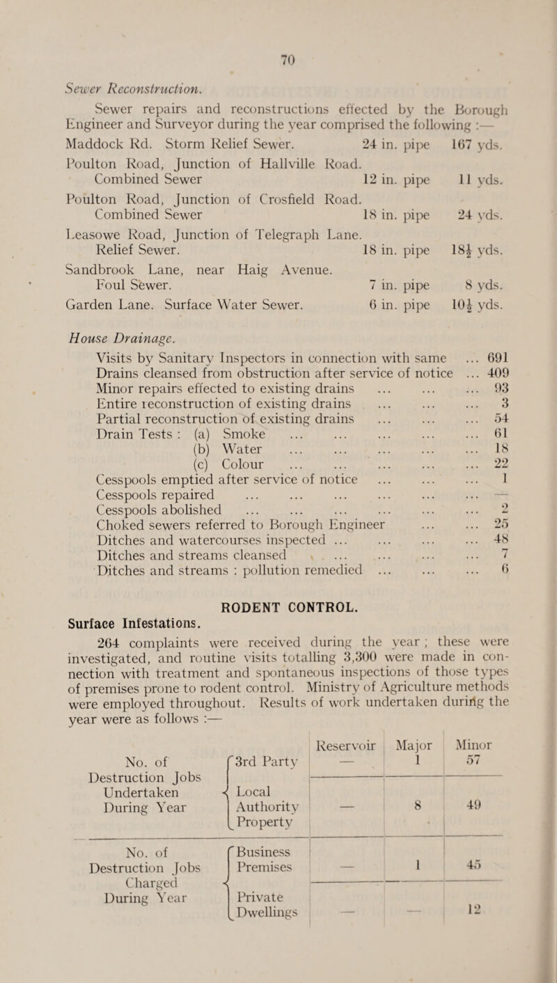 Sewer Reconstruction. Sewer repairs and reconstructions effected by the Borough Engineer and Surveyor during the year comprised the following : Maddock Rd. Storm Relief Sewer. 24 in. pipe 167 yds. Poulton Road, Junction of Hallville Road. Combined Sewer 12 in. pipe 11 vds. Poulton Road, Junction of Crosfield Road. Combined Sewer 18 in. pipe 24 yds. Leasowe Road, Junction of Telegraph Lane. Relief Sewer. 18 in. pipe 18J yds. Sandbrook Lane, near Haig Avenue. Foul Sewer. 7 in. pipe 8 yds. Garden Lane. Surface Water Sewer. 6 in. pipe 10 J yds. House Drainage. Visits by Sanitary Inspectors in connection with same ... 691 Drains cleansed from obstruction after service of notice ... 409 Minor repairs effected to existing drains ... ... ... 93 Entire reconstruction of existing drains ... ... ... 3 Partial reconstruction of existing drains ... ... ... 54 Drain Tests : (a) Smoke ... ... ... ... ... 61 (b) Water ... ... ... ... ... 18 (c) Colour ... ... ... ... ... 22 Cesspools emptied after service of notice ... ... ... 1 Cesspools repaired Cesspools abolished ... ... ... ... ... ... 2 Choked sewers referred to Borough Engineer ... ... 25 Ditches and watercourses inspected ... ... ... ... 48 Ditches and streams cleansed ... ... ... ... 7 Ditches and streams : pollution remedied ... ... ... 6 RODENT CONTROL. Surface Infestations. 264 complaints were received during the year ; these were investigated, and routine visits totalling 3,300 were made in con¬ nection with treatment and spontaneous inspections of those types of premises prone to rodent control. Ministry of Agriculture methods were employed throughout. Results of work undertaken during the year were as follows :— No. of Destruction Jobs Undertaken < During Year 3rd Party Reservoir Major 1 Minor 57 Local Authority ^ Property — 8 49 No. of Destruction Jobs  Business Premises 1 45 Charged *< During Year Private ^ Dwellings — — 12