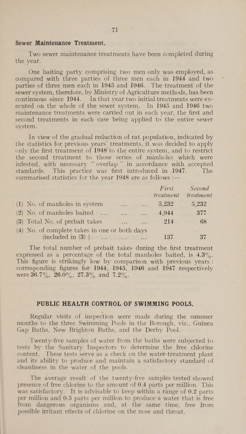 Sewer Maintenance Treatment. Two sewer maintenance treatments have been completed during the year. One baiting party comprising two men only was employed, as compared with three parties of three men each in 1944 and two parties of three men each in 1945 and 1946. The treatment of the sewer system, therefore, by Ministry of Agriculture methods, has been continuous since 1944. In that year two initial treatments were ex¬ ecuted on the whole of the sewer system. In 1945 and 1946 two maintenance treatments were carried out in each year, the first and second treatments in each case being applied to the entire sewer system. In view of the gradual reduction of rat population, indicated by the statistics for previous years’ treatments, it was decided to apply only the first treatment of 1948 to the entire system, and to restrict the second treatment to those series of manholes which were infested, with necessary “overlap” in accordance with accepted standards. This practice was first introduced in 1947. The summarised statistics for the year 1948 are as follows :— (1) No. of manholes in system First treatment 5,232 Second treatment 5,232 (2) No. of manholes baited • • • • • • 4,944 377 (3) Total No. of prebait takes • • • • • • 214 68 (4) No. of complete takes in one or (included in (3) ) both days 137 37 The total number of prebait takes during the first treatment expressed as a percentage of the total manholes baited, is 4.3%. This figure is strikingly low by comparison with previous years : corresponding figures for 1944, 1945, 1946 and 1947 respectivelv were 36.7%, 26.0%, 27.3% and 7.2%. PUBLIC HEALTH CONTROL OF SWIMMING POOLS. Regular visits of inspection were made during the summer months to the three Swimming Pools in the Borough, viz., Guinea Gap Baths, New Brighton Baths, and the Derby Pool. Twenty-five samples of water from the baths were subjected to tests by the Sanitary Inspectors to determine the free chlorine content. These tests serve as a check on the water-treatment plant and its ability to produce and maintain a satisfactory standard of cleanliness in the water of the pools. The average result of the twenty-five samples tested showed presence of free chlorine to the amount of 0.4 parts per million. This was satisfactory. It is advisable to keep within a range of 0.2 parts per million and 0.5 parts per million to produce a watei that is free from dangerous organisms and, at the same time, free from possible irritant effects of chlorine on the nose and throat.